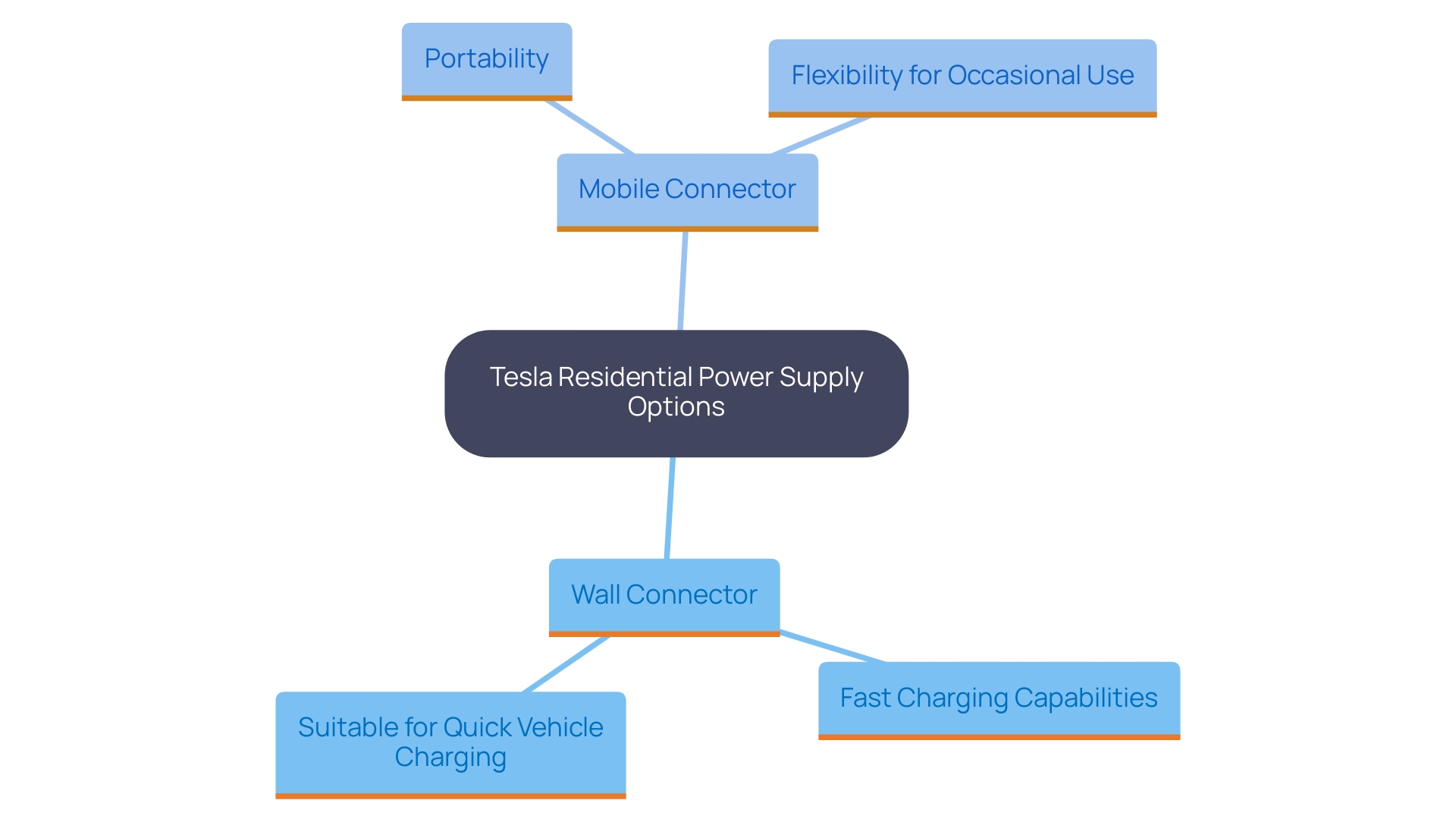 This mind map illustrates the key features and distinctions between Tesla's residential power supply options: the Wall Connector and the Mobile Connector. It highlights their charging speeds, usage scenarios, and benefits to help users choose the best option for their needs.