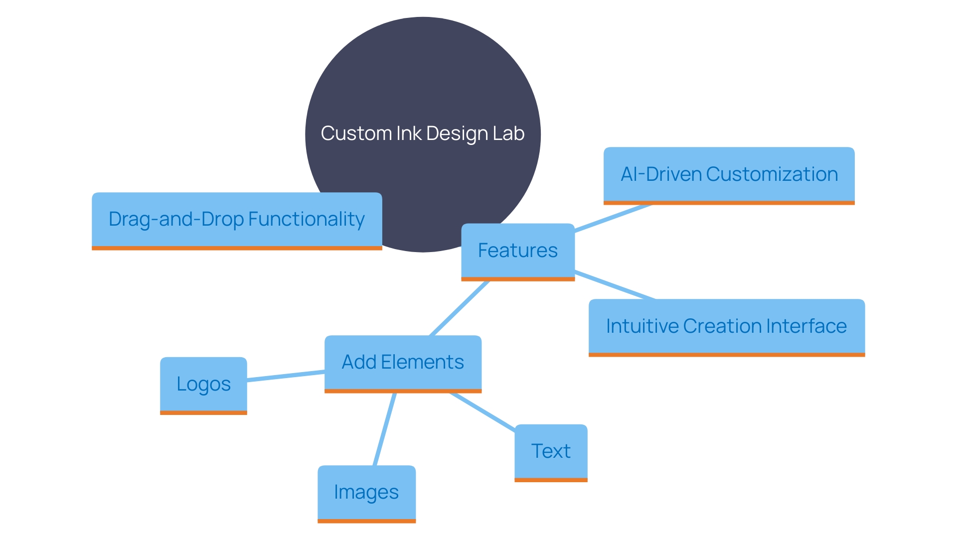 This mind map illustrates the key features and elements of the Custom Ink Design Lab, highlighting the creative process and tools available for users.