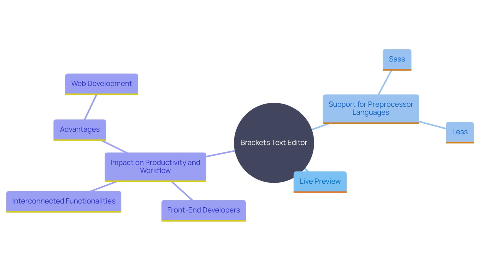 This mind map illustrates the key features and functionalities of Brackets, a modern text editor for web development, highlighting its benefits for front-end developers.