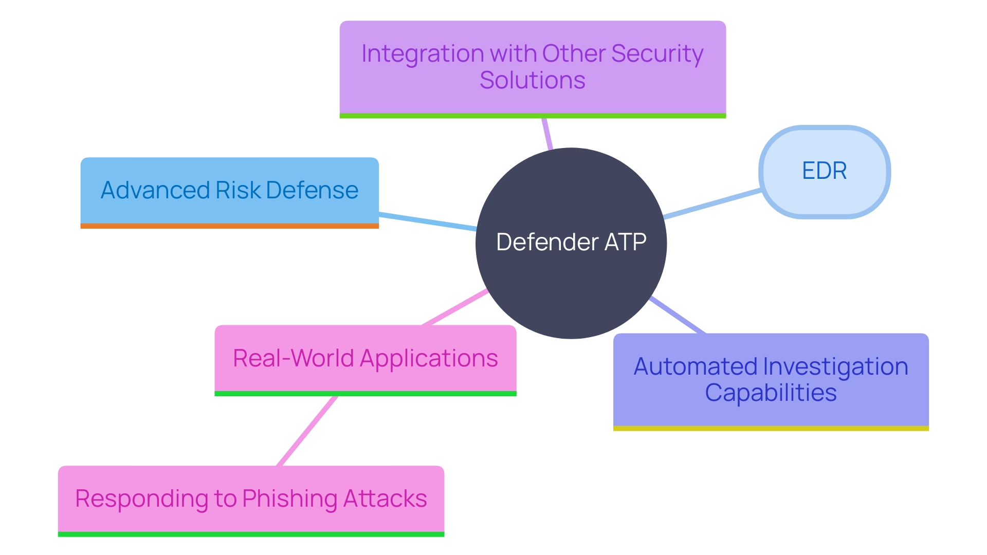 This mind map illustrates the key features and functionalities of Defender ATP, highlighting its integration capabilities and real-world applications in cybersecurity.