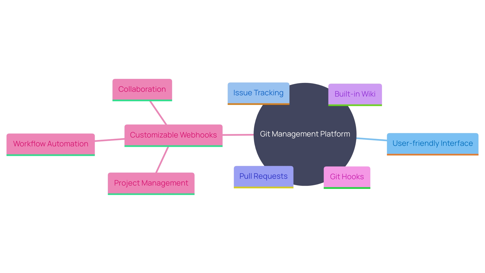 This mind map illustrates the key features and functionalities of the Git management platform, highlighting its role in enhancing development processes.