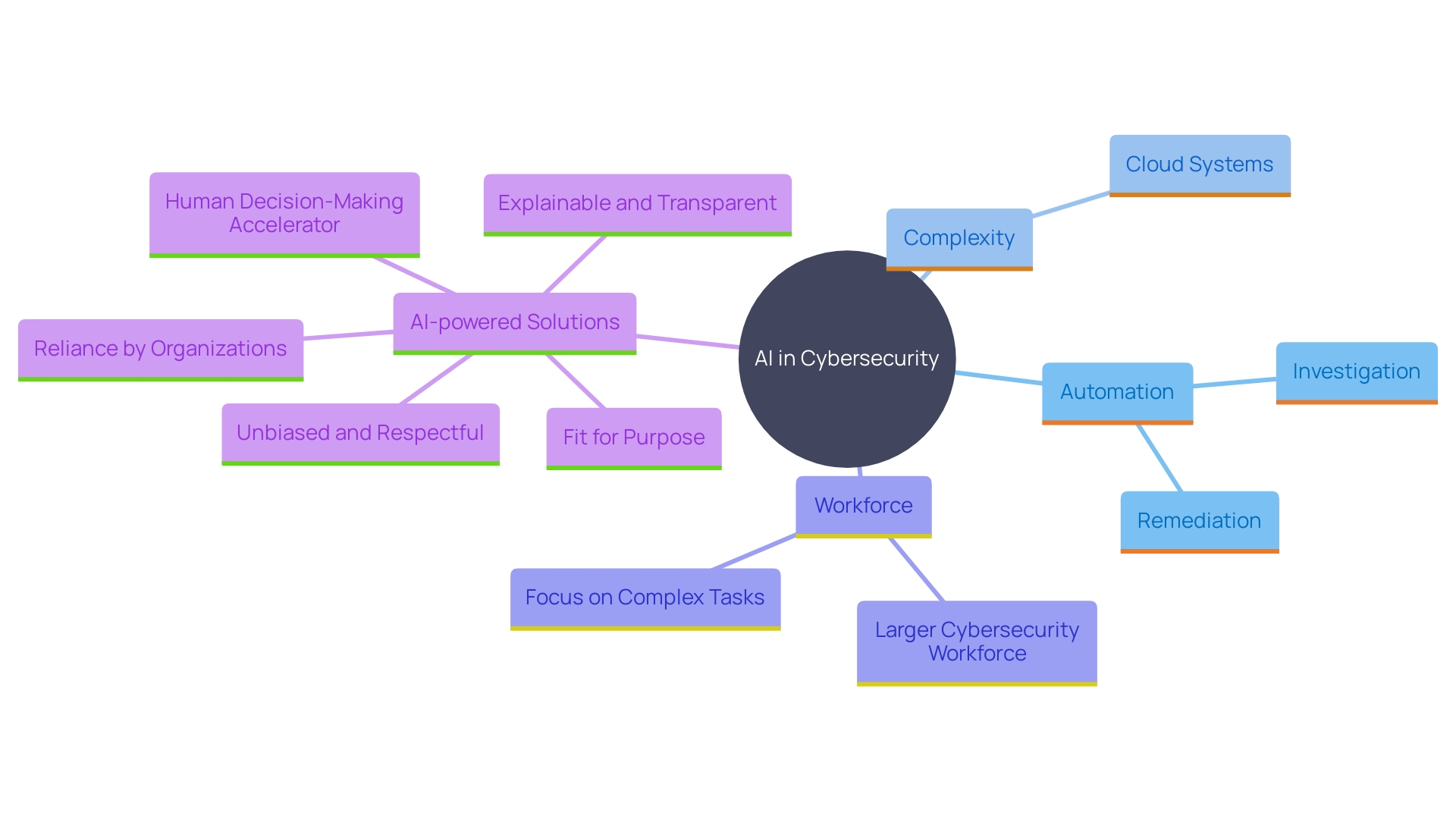 This mind map illustrates the key features and implications of AI-driven solutions in cybersecurity, focusing on Microsoft Defender ATP and its impact on incident management and workforce demands.