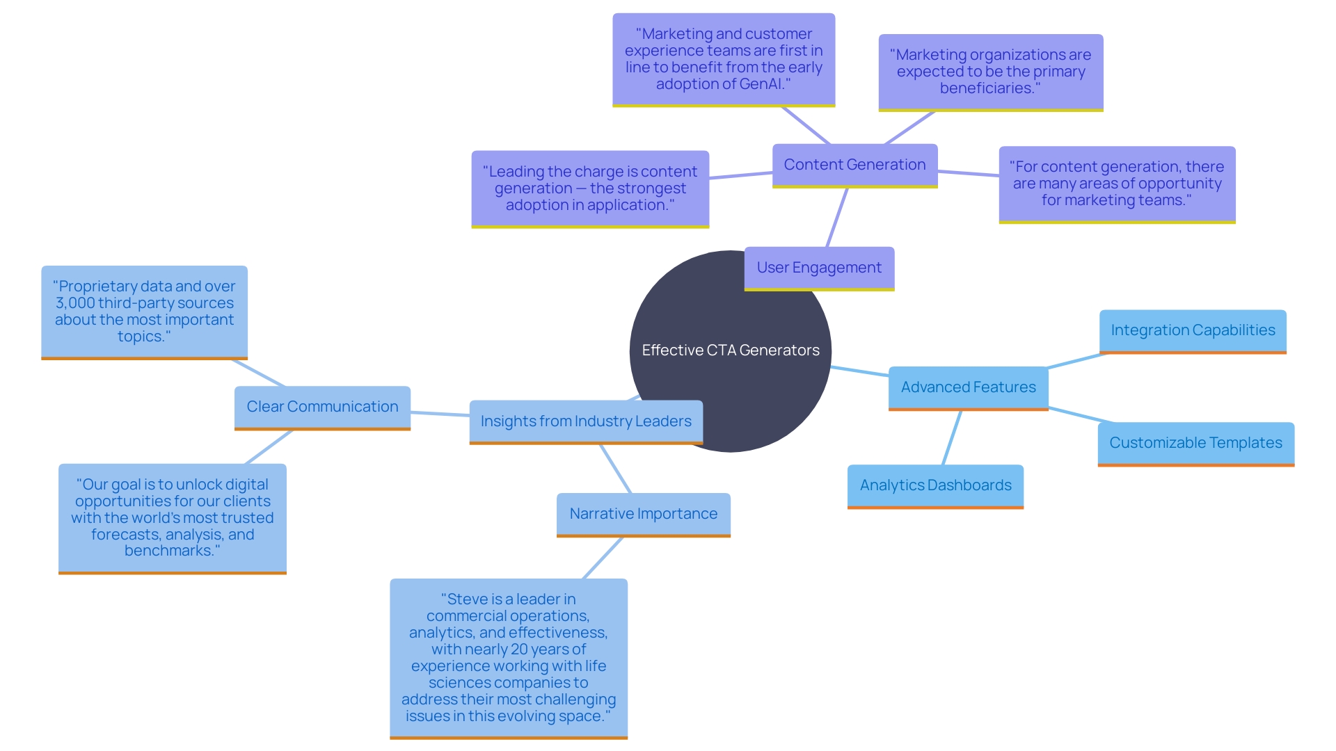 This mind map illustrates the key features and insights related to effective Call-to-Action (CTA) generators, showcasing their advanced functionalities and the influence of narrative and communication on marketing effectiveness.