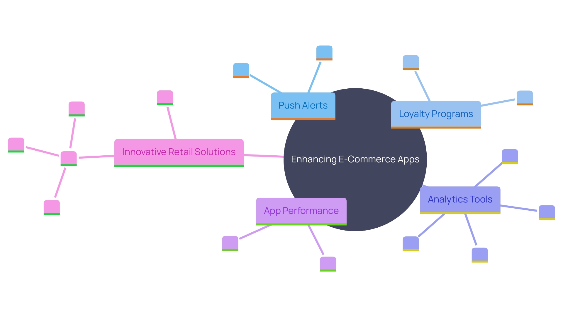 This mind map illustrates the key features and strategies for enhancing e-commerce apps, highlighting their impact on customer engagement and retention.