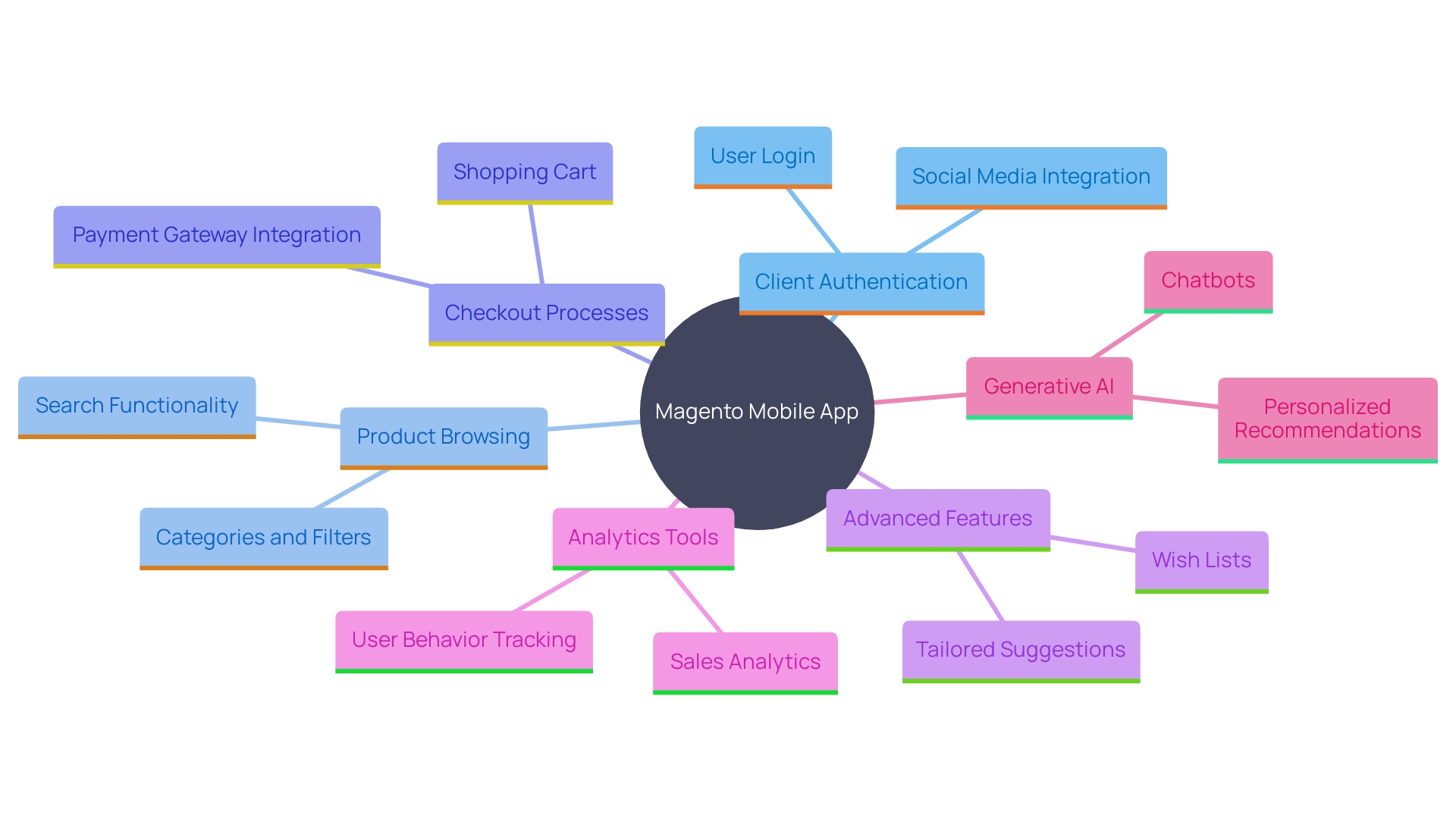 This mind map illustrates the key features and strategies for optimizing a Magento mobile app, highlighting essential components and advanced enhancements.