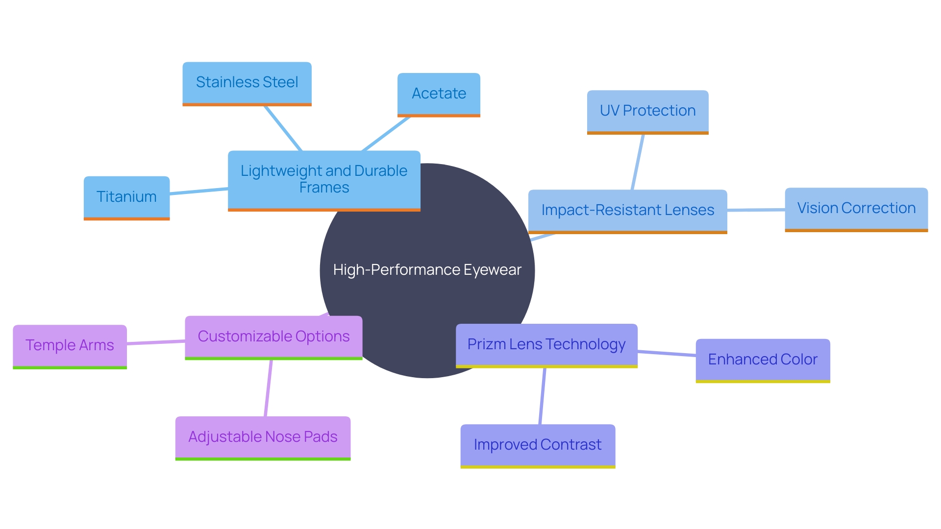 This mind map illustrates the key features and technologies of the eyewear products, showcasing their quality, customization options, and advanced technologies.