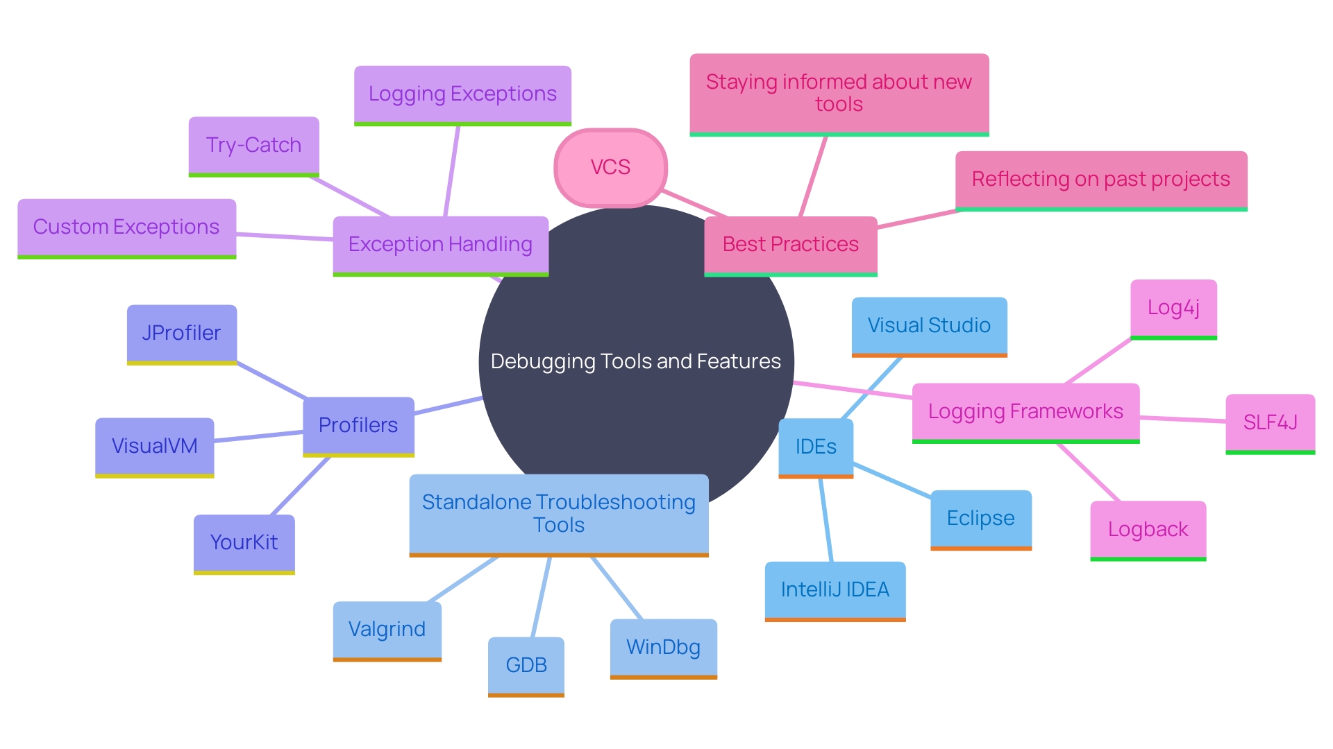 This mind map illustrates the key features and tools related to Integrated Development Environments (IDEs) and their role in debugging and troubleshooting.