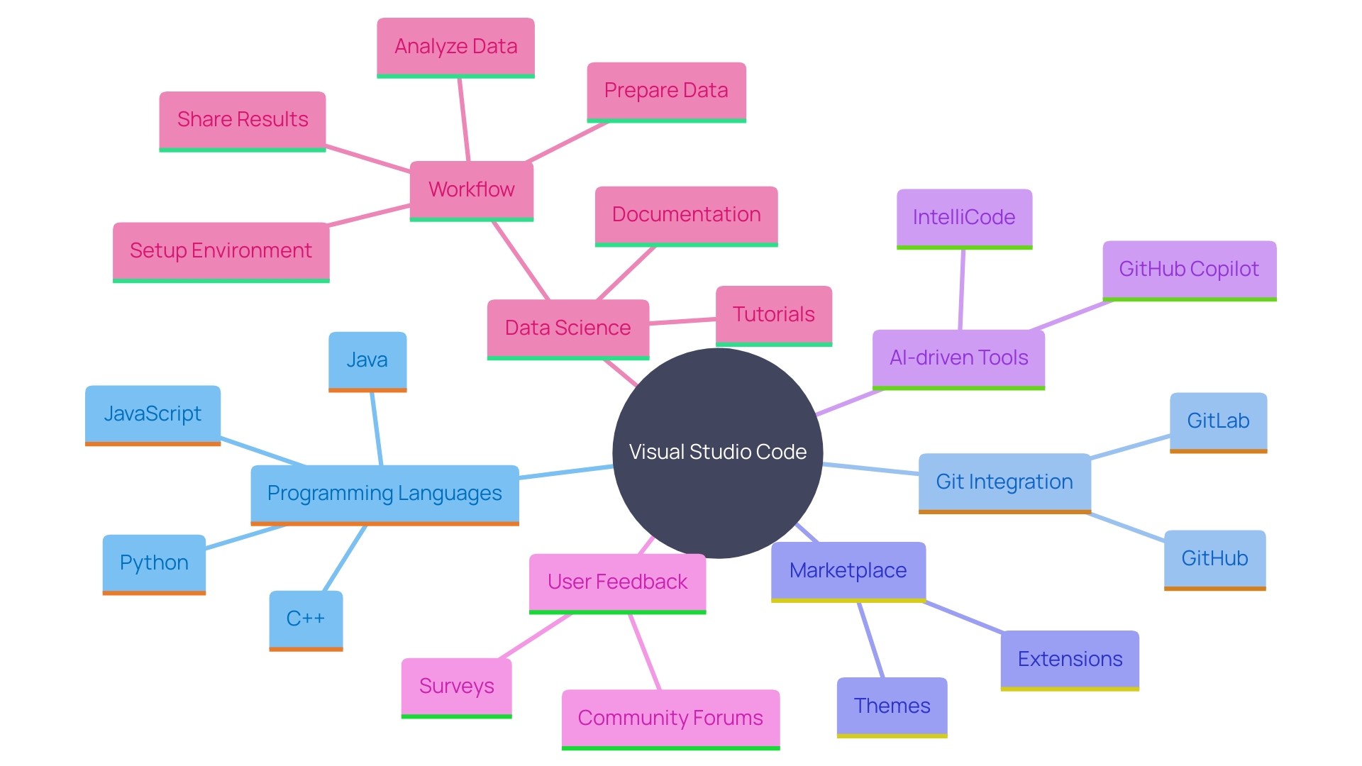 This mind map illustrates the key features and trends associated with Visual Studio Code and its impact on developer productivity.