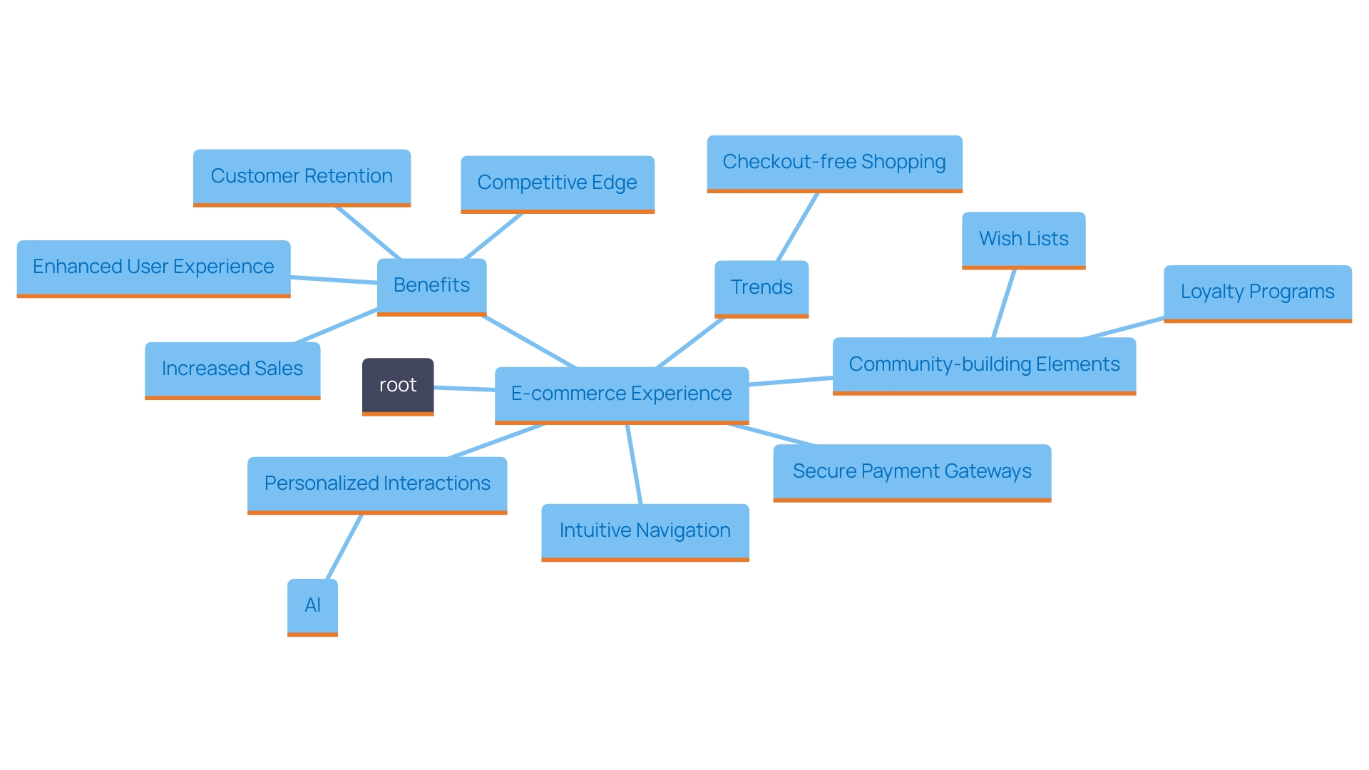 This mind map illustrates the key features and trends enhancing the e-commerce experience in 2024, highlighting the relationships between various elements such as technology, user engagement, and personalization.