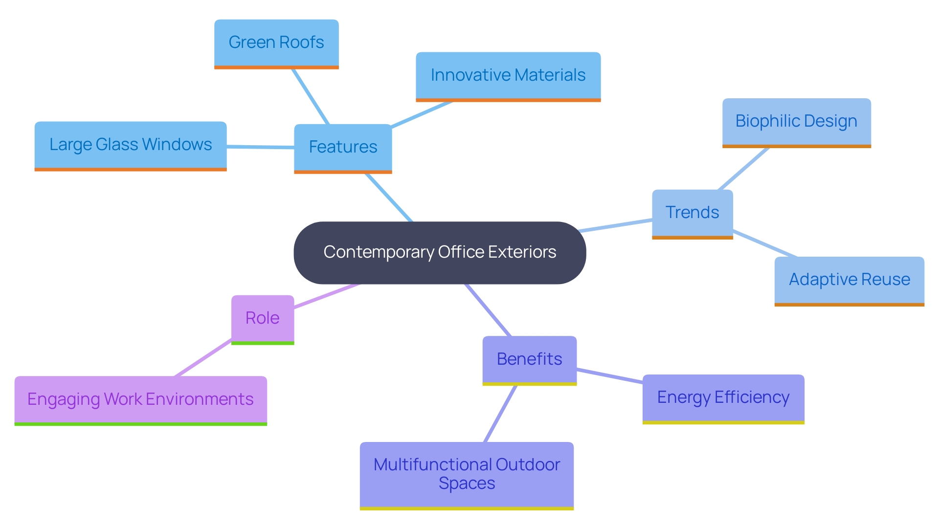 This mind map illustrates the key features and trends in contemporary office exteriors, highlighting their interconnections and contributions to modern work environments.