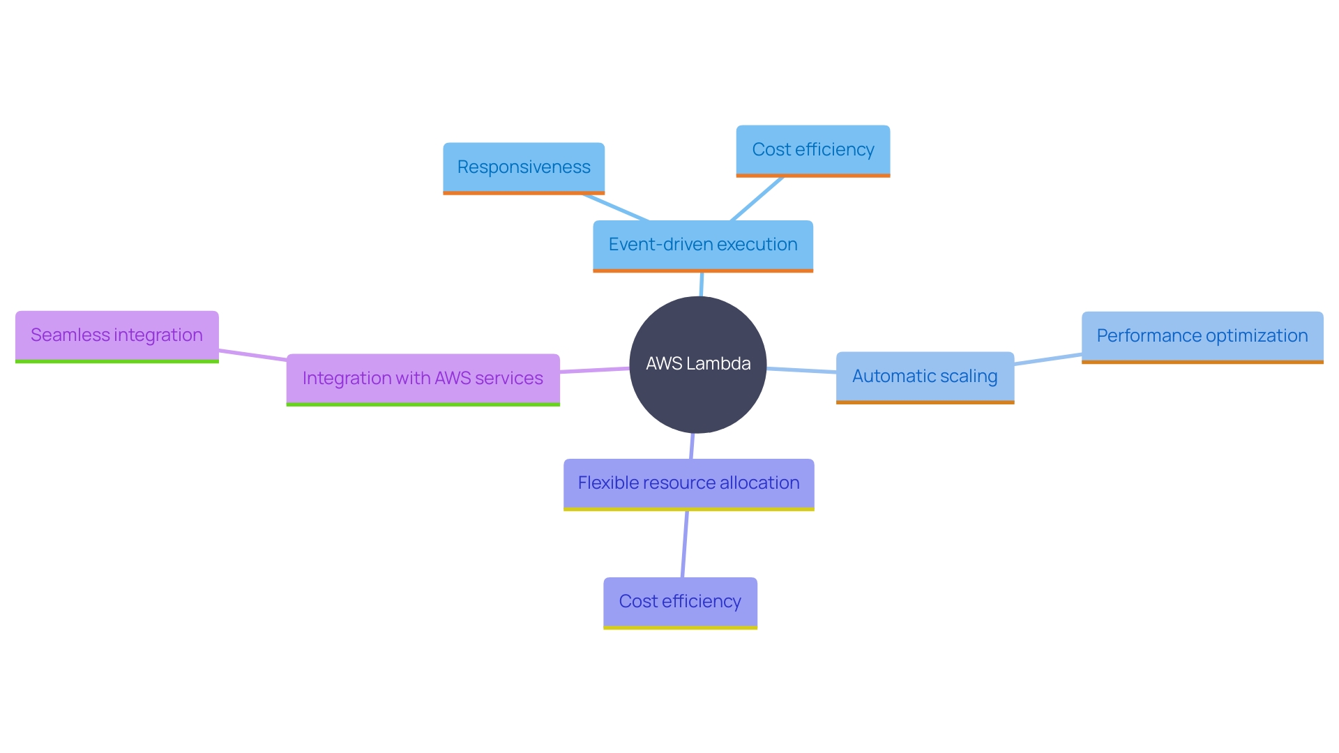 This mind map illustrates the key features of AWS Lambda and their benefits for developers. Each branch represents a specific feature, highlighting its impact on application development and operational efficiency.