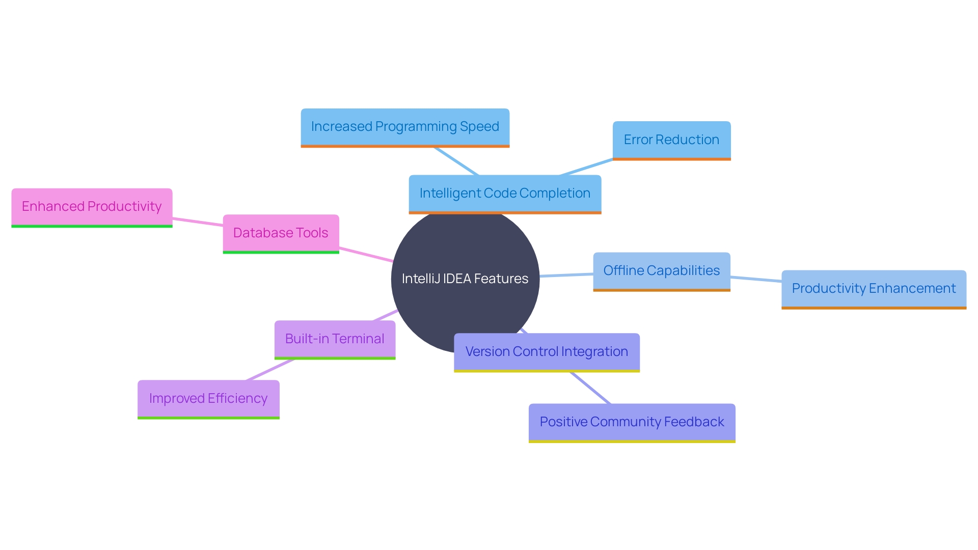 This mind map illustrates the key features of IntelliJ IDEA that enhance development efficiency, showcasing their interconnections and benefits.