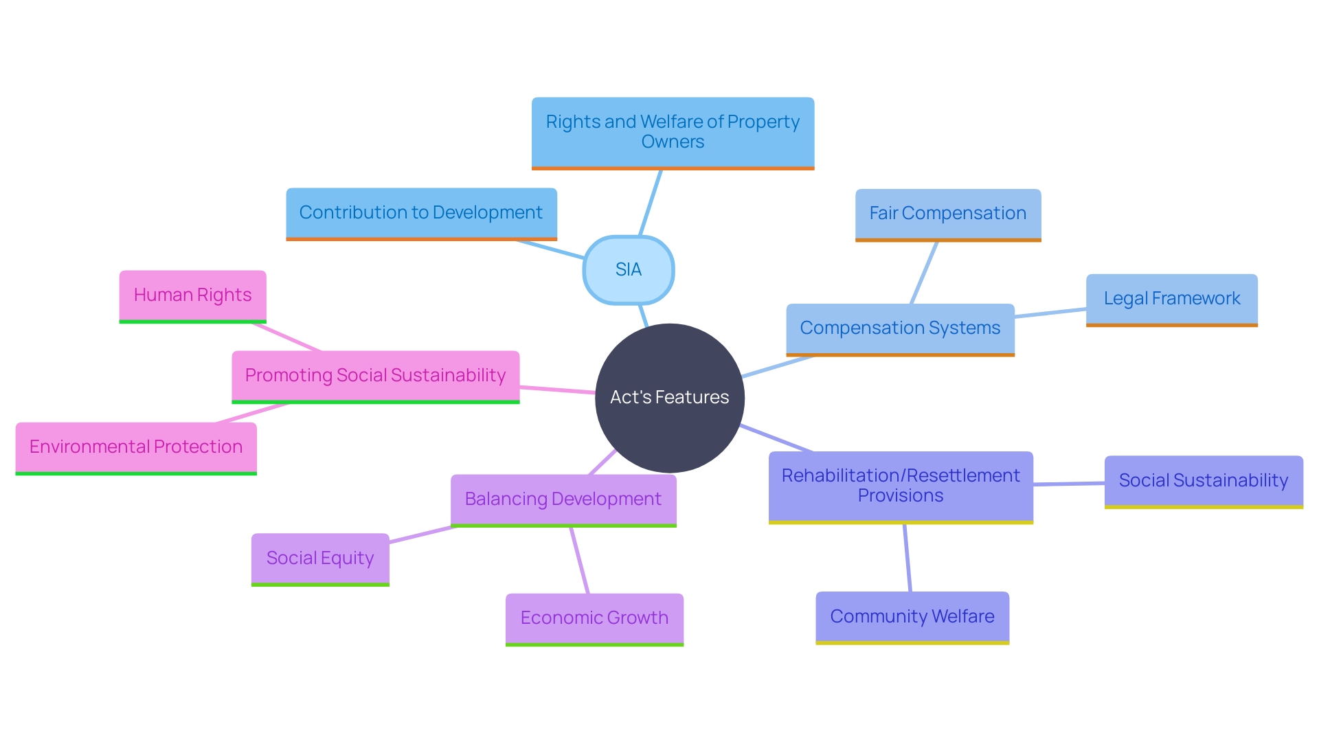 This mind map illustrates the key features of the Act that balance development needs with property owners' rights and welfare. It highlights the interconnected elements such as Social Impact Assessments, compensation systems, and rehabilitation provisions.