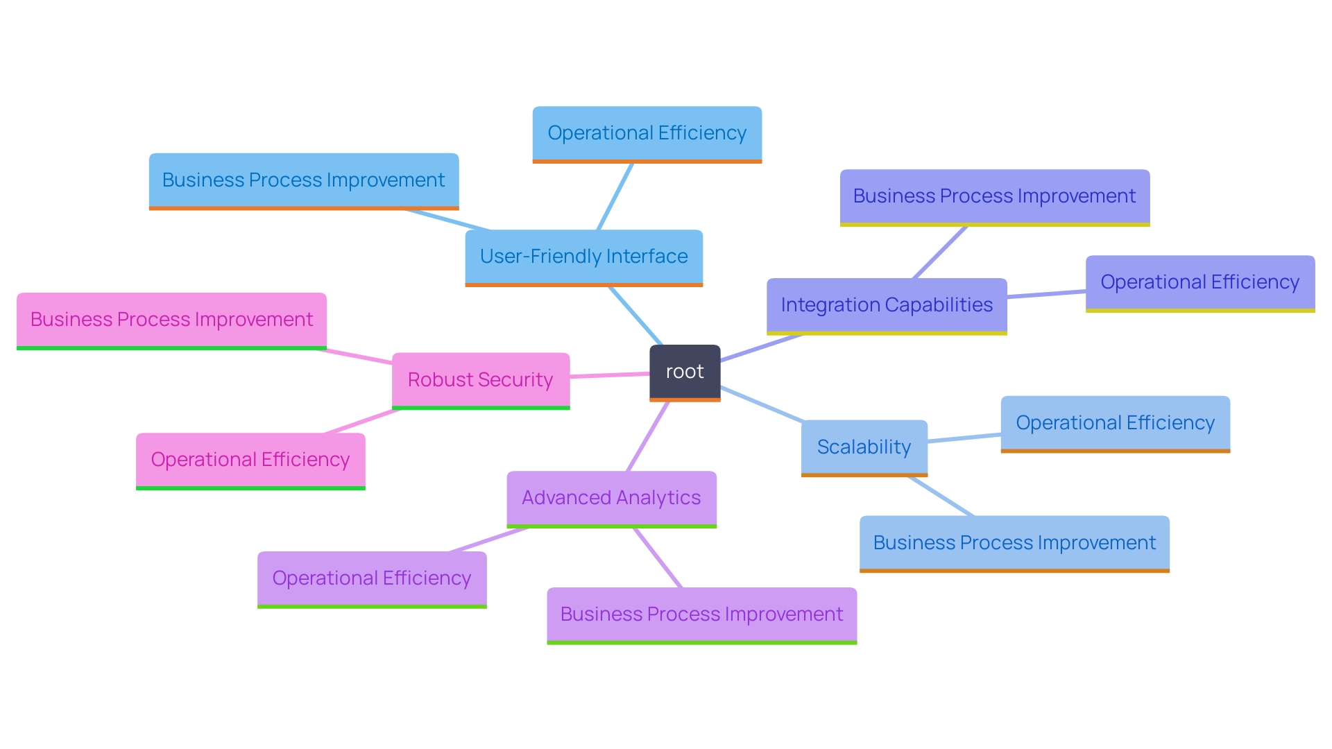 This mind map illustrates the key features of the platform designed to enhance operational efficiency and streamline business processes.