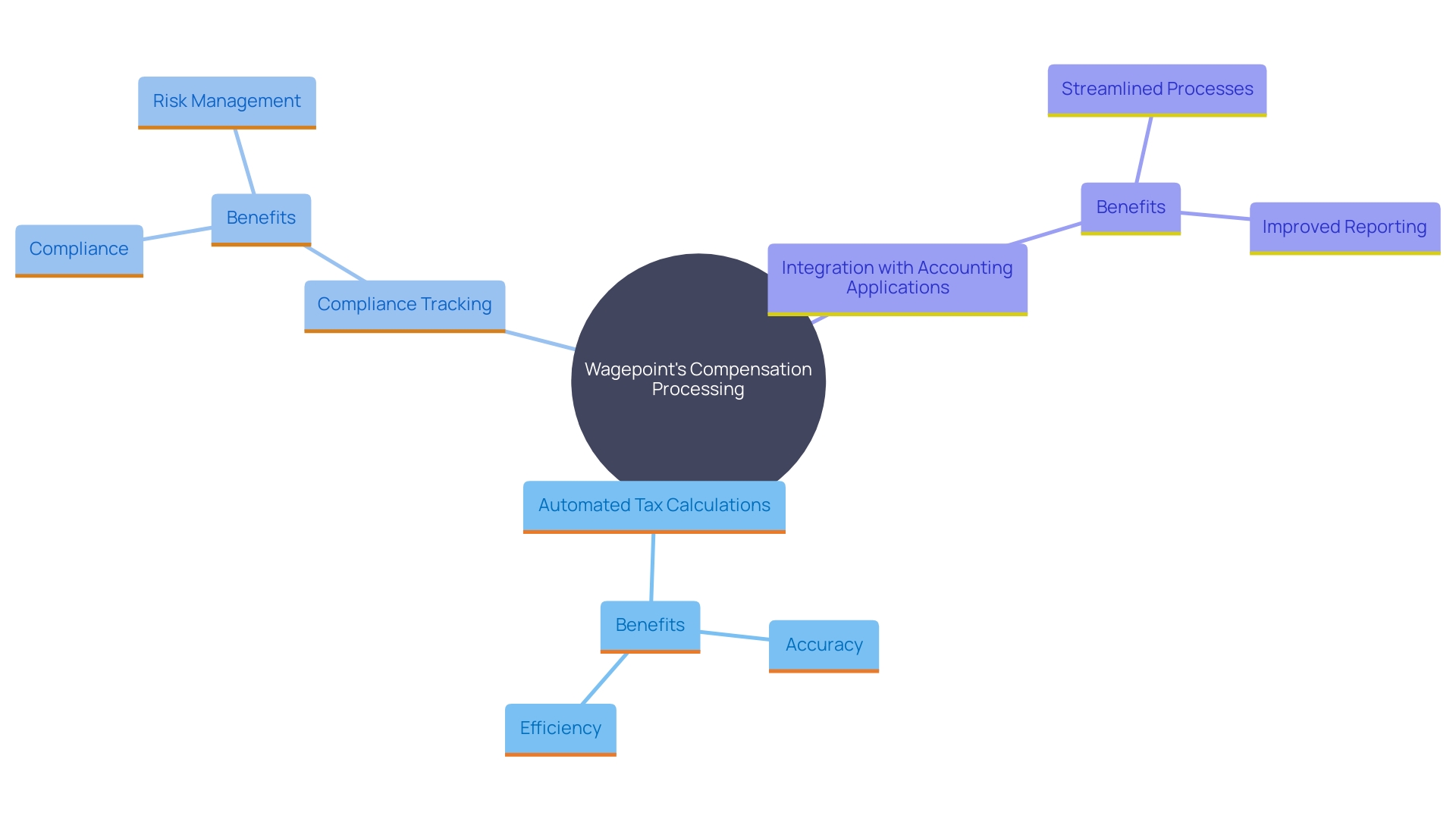 This mind map illustrates the key features of Wagepoint's compensation processing platform, highlighting its benefits and integrations.