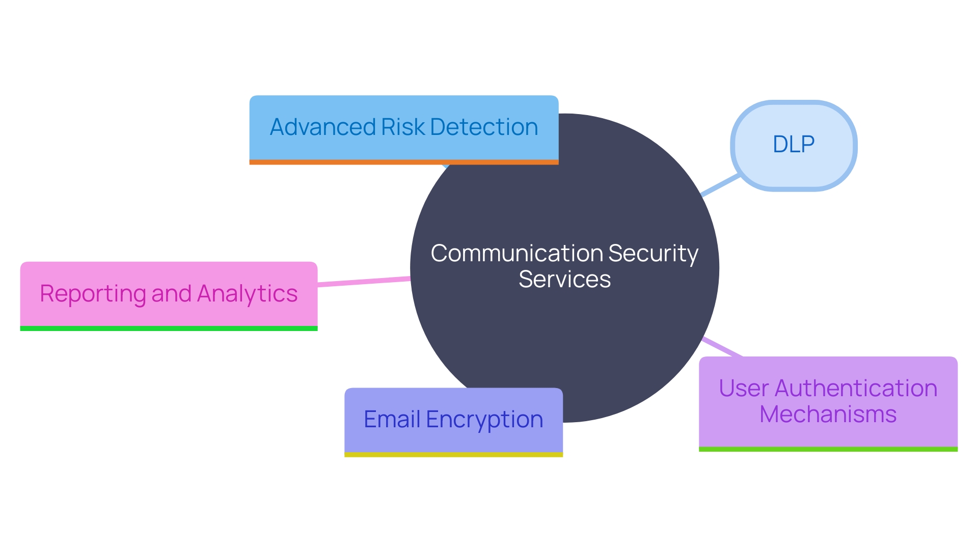 This mind map illustrates the key features organizations should prioritize when assessing communication security services. Each branch represents a critical component, including advanced risk detection, data loss prevention, email encryption, user authentication, and reporting and analytics.