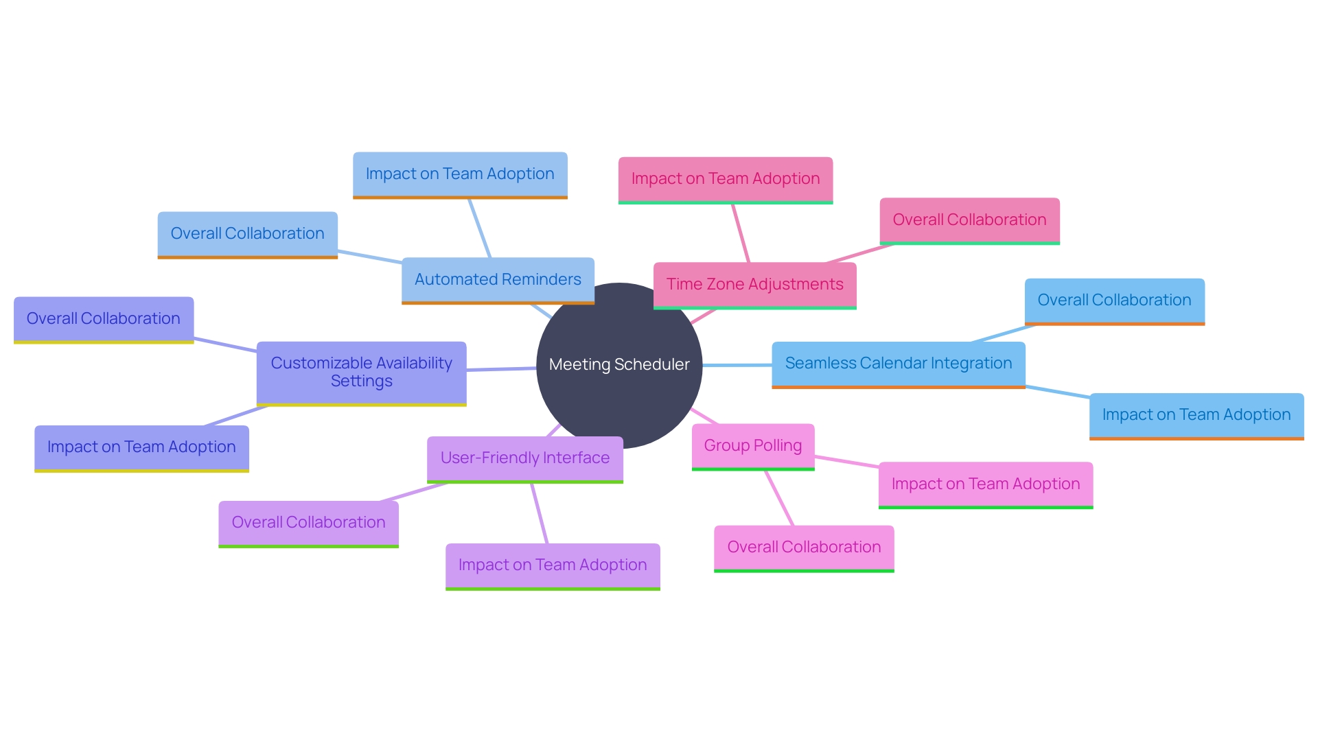 This mind map illustrates the key features to consider when choosing a meeting scheduler, highlighting their importance for usability and efficiency.