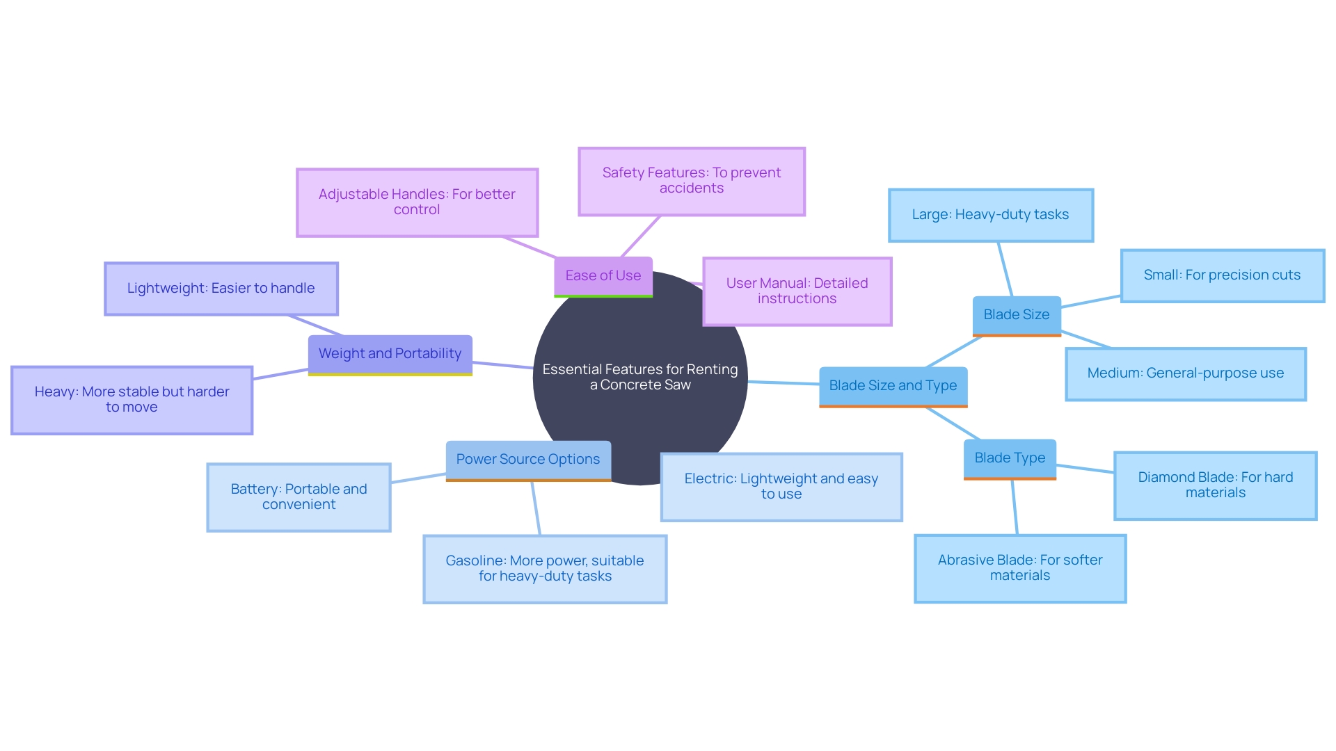 This mind map illustrates the key features to consider when selecting a concrete saw rental, highlighting the relationships between different factors such as blade size, power source, weight, and ease of use.