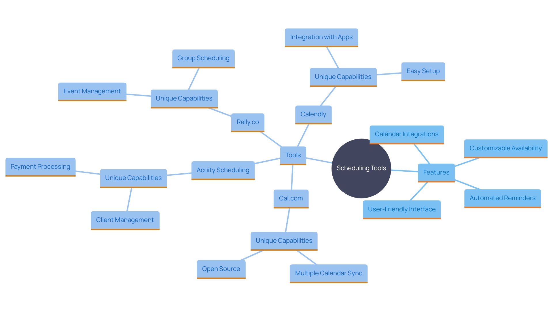 This mind map illustrates the key features to consider when selecting a scheduling tool, highlighting specific tools and their unique offerings.