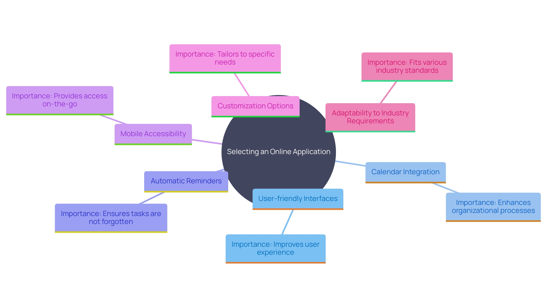 This mind map illustrates the key features to consider when selecting an online application for organizational processes. It highlights the essential attributes that enhance user experience and efficiency.