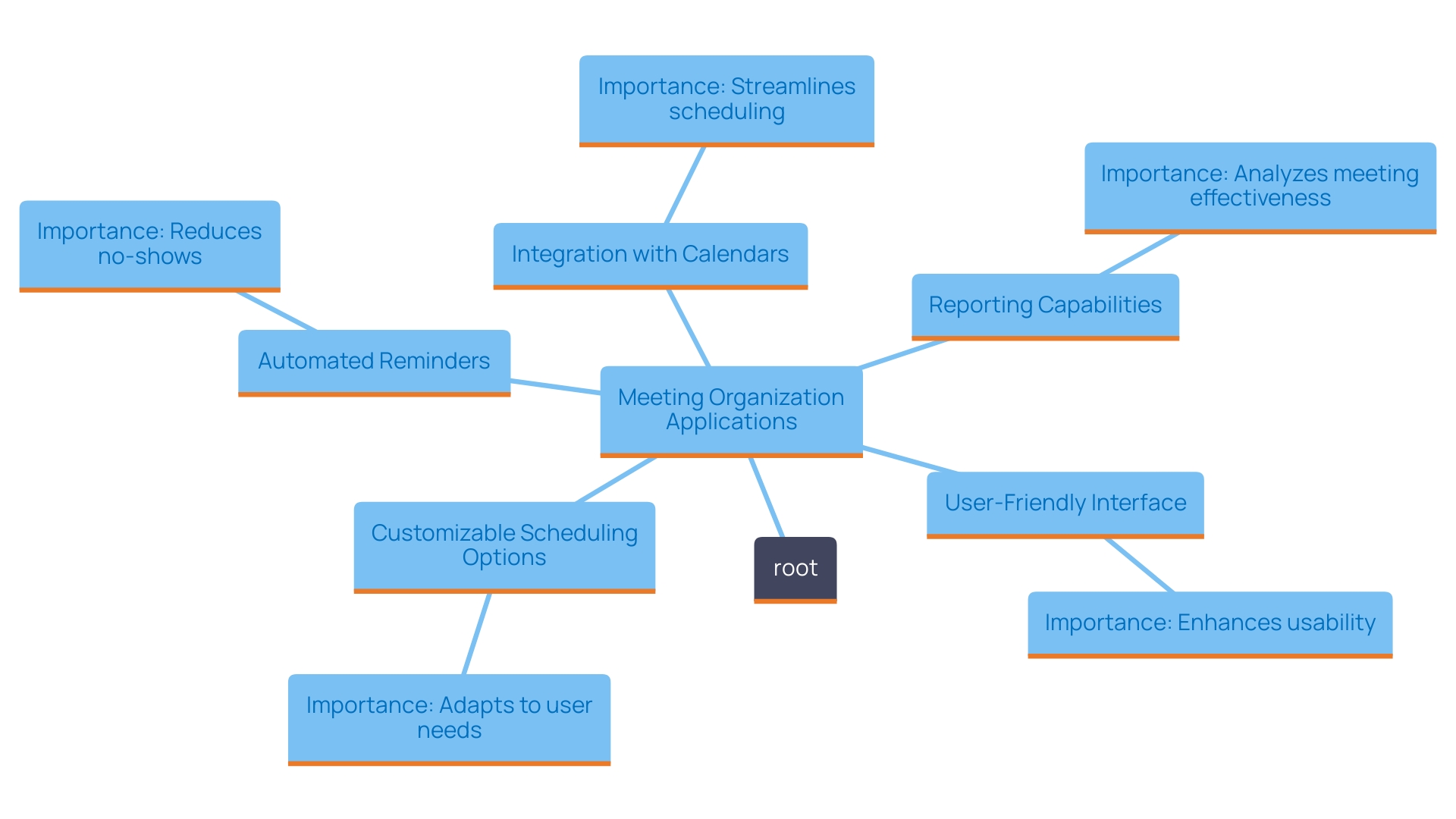 This mind map illustrates the key features to consider when selecting meeting organization applications. It highlights the central theme of enhancing user experience through various functionalities.