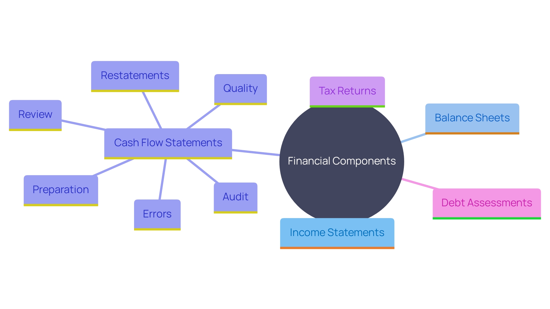 This mind map illustrates the key financial aspects that need to be examined to understand an organization's financial performance over the past three years. It highlights the relationships between income statements, balance sheets, cash flow management, tax returns, and debt assessment, showcasing how these elements contribute to evaluating financial stability and growth potential.