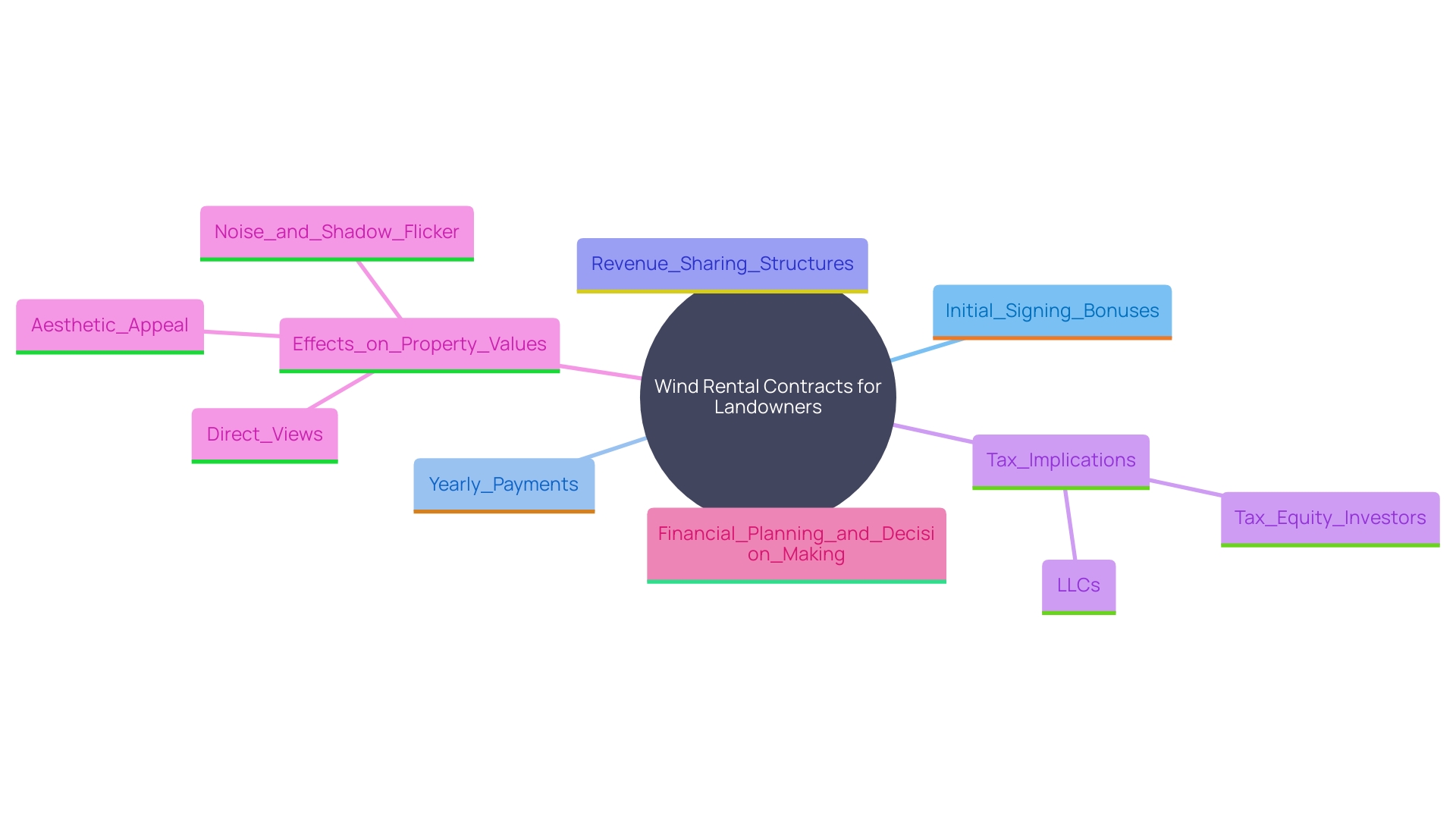 This mind map illustrates the key financial elements and considerations for landowners involved in wind rental contracts, highlighting the relationships between various factors such as payment structures, tax implications, and property value impacts.