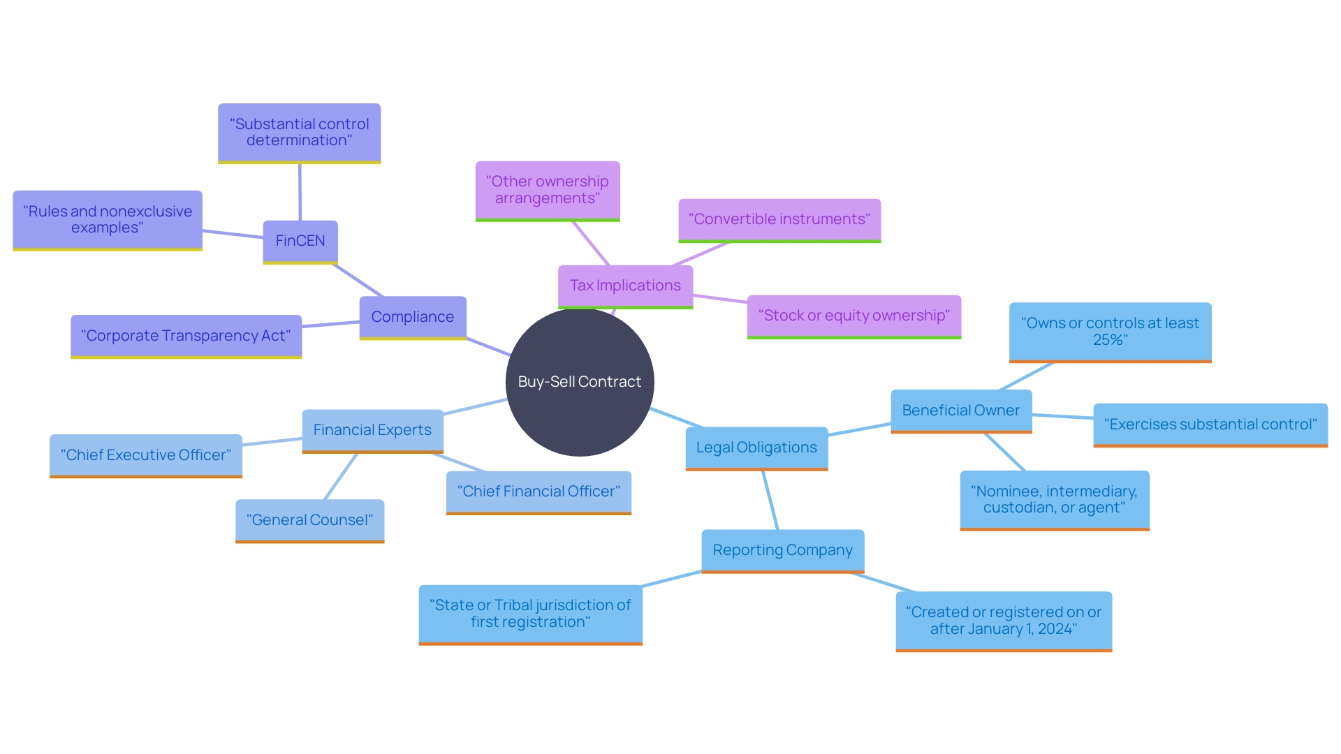 This mind map illustrates the key financial elements and considerations involved in a buy-sell contract, highlighting the importance of expert guidance, compliance with the Corporate Transparency Act, and tax implications.