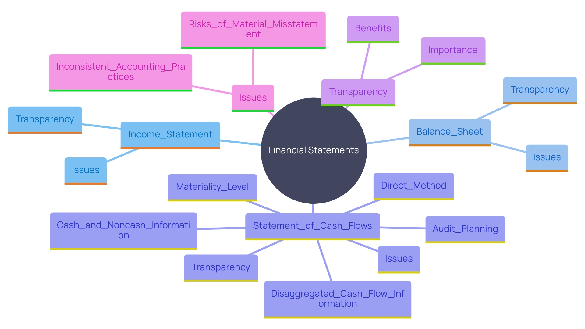 This mind map illustrates the key financial statements essential for evaluating a company purchase or investment opportunity, highlighting their importance in ensuring transparency and informed decision-making.