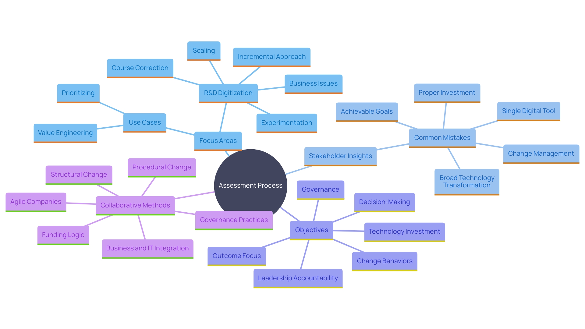 This mind map illustrates the key focus areas and objectives for conducting an assessment aligned with organizational goals. It highlights the importance of stakeholder engagement, identification of pain points, and desired outcomes, as well as the collaborative approach necessary for successful digital transformation.