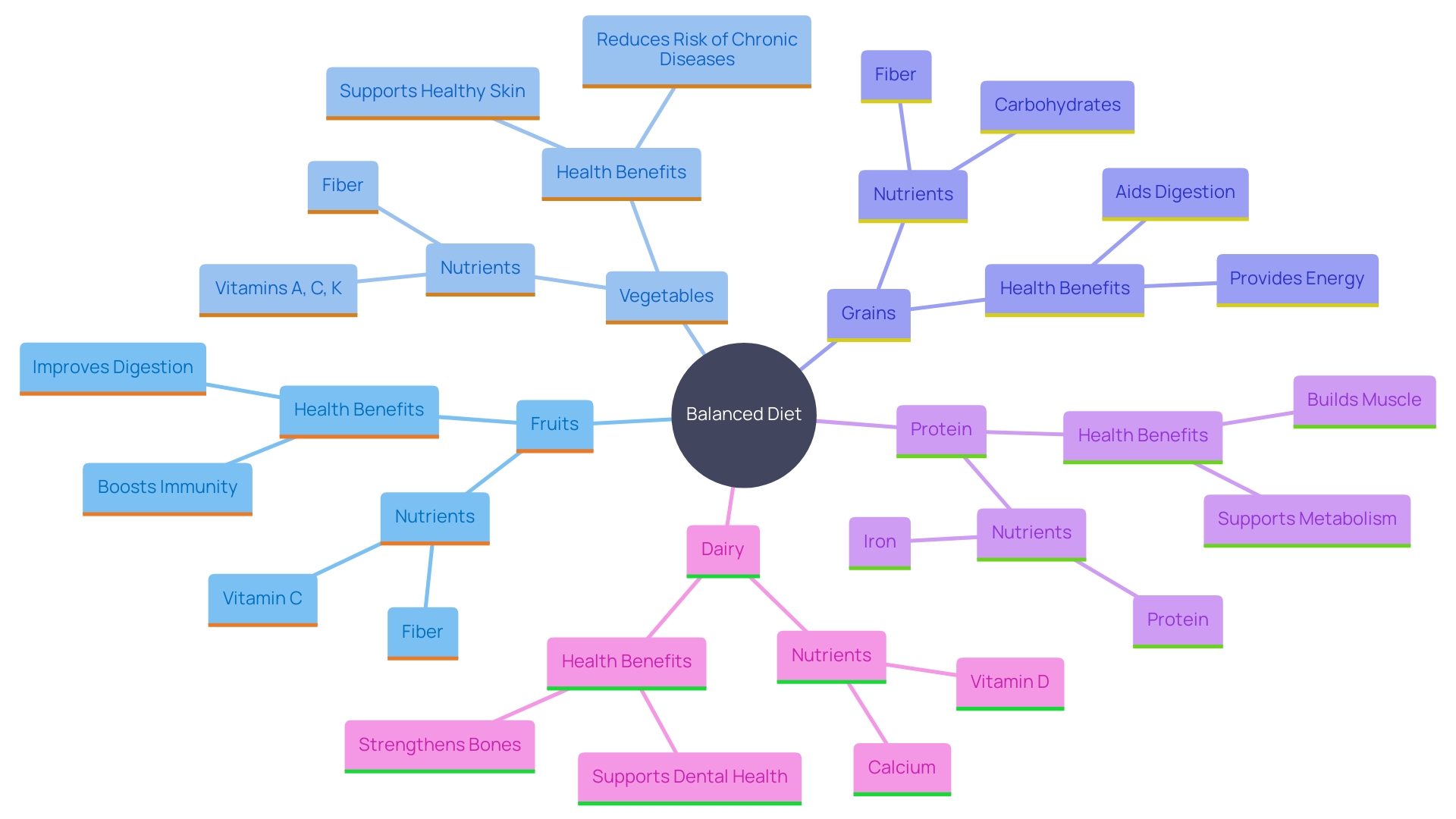 This mind map illustrates the key food categories essential for healthy eating and their respective functions in nutrition.