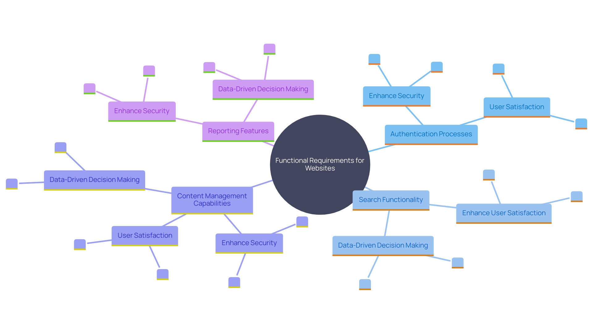 This mind map illustrates the key functional requirements for websites, highlighting their impact on user experience and operational efficiency.