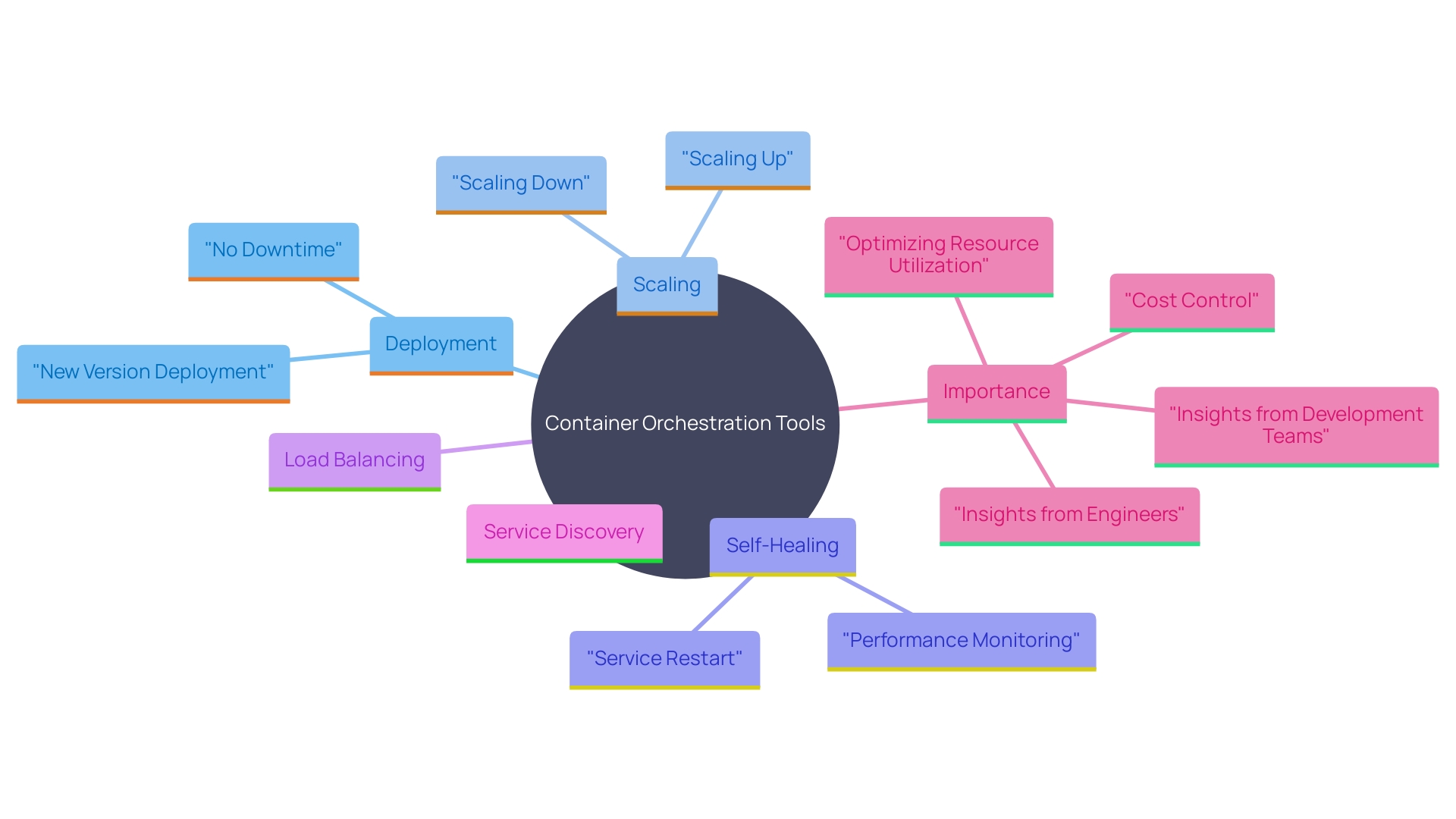 This mind map illustrates the key functionalities and benefits of container orchestration tools like Kubernetes, emphasizing their role in managing containerized software at scale.