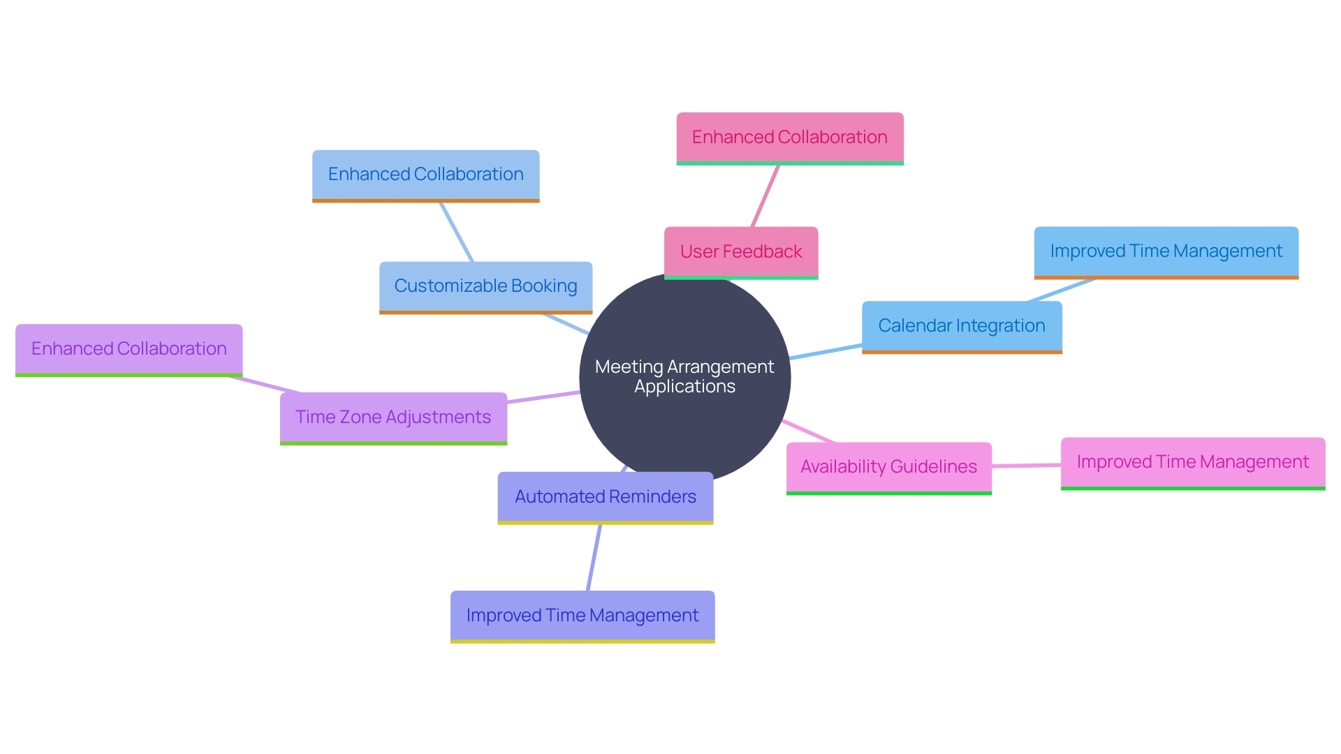 This mind map illustrates the key functionalities and benefits of meeting arrangement applications, showcasing how they enhance efficiency and user experience.