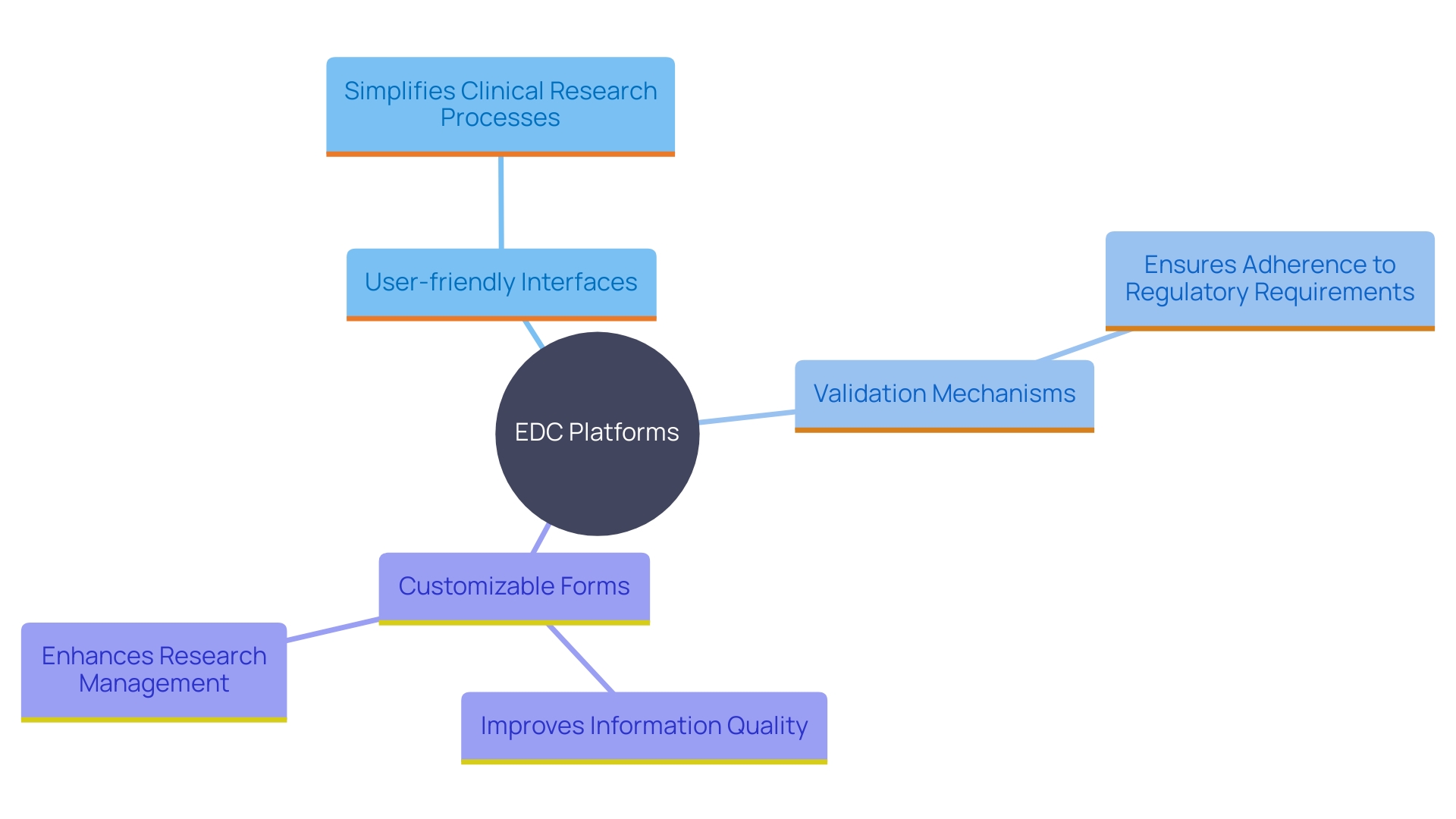 This mind map illustrates the key functionalities of contemporary Electronic Data Capture (EDC) platforms in clinical research. It highlights the interconnections between user-friendly interfaces, validation mechanisms, customizable forms, electronic signatures, audit trails, and export functionalities, emphasizing their roles in enhancing research efficiency and regulatory compliance.