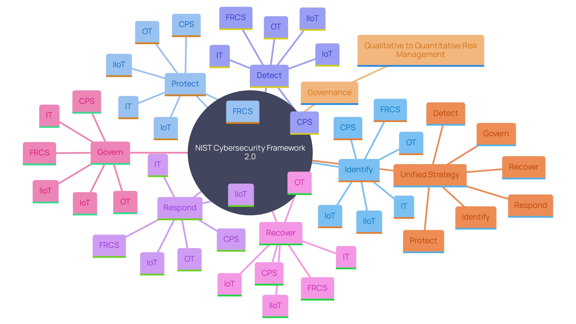 This mind map illustrates the key functions and concepts of the NIST Cybersecurity Framework (CSF) 2.0, highlighting the relationship between its components and their roles in cybersecurity management.