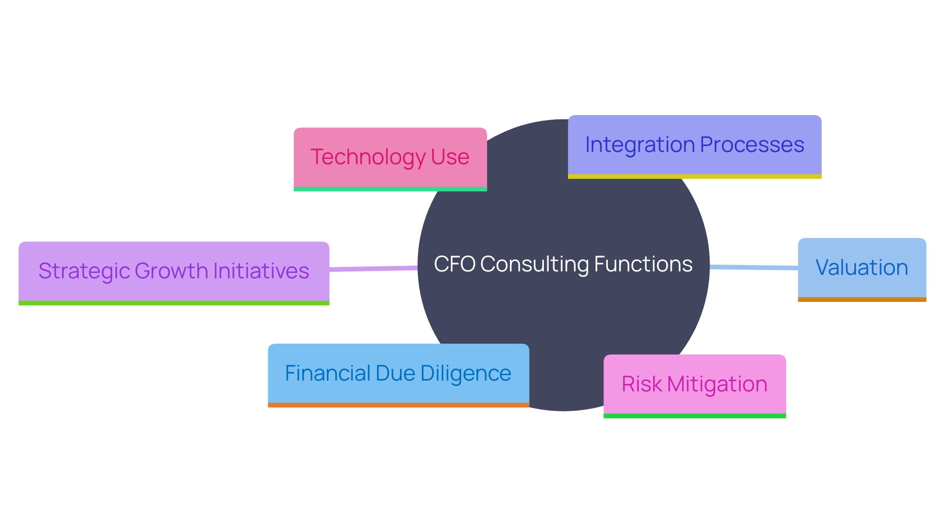 This mind map illustrates the key functions and impacts of CFO consulting during mergers and acquisitions, highlighting areas such as financial due diligence, strategic growth initiatives, risk mitigation, and technology utilization.