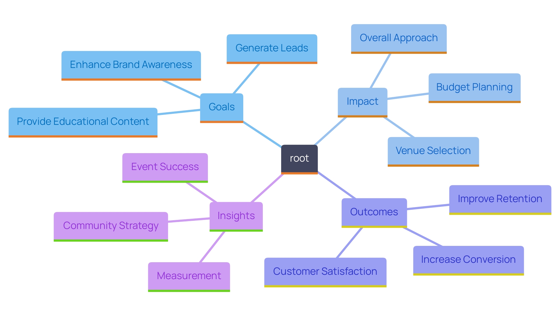 This mind map illustrates the key goals and considerations for organizing a gathering, showing how they interconnect and influence planning decisions.