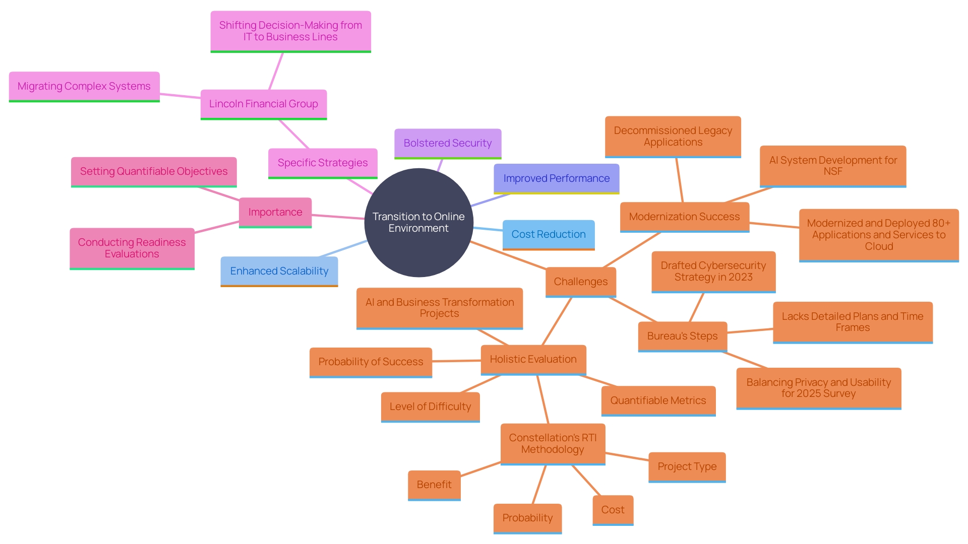 This mind map illustrates the key goals and considerations for transitioning to an online environment, highlighting the objectives, strategies, and evaluation processes involved in the migration.