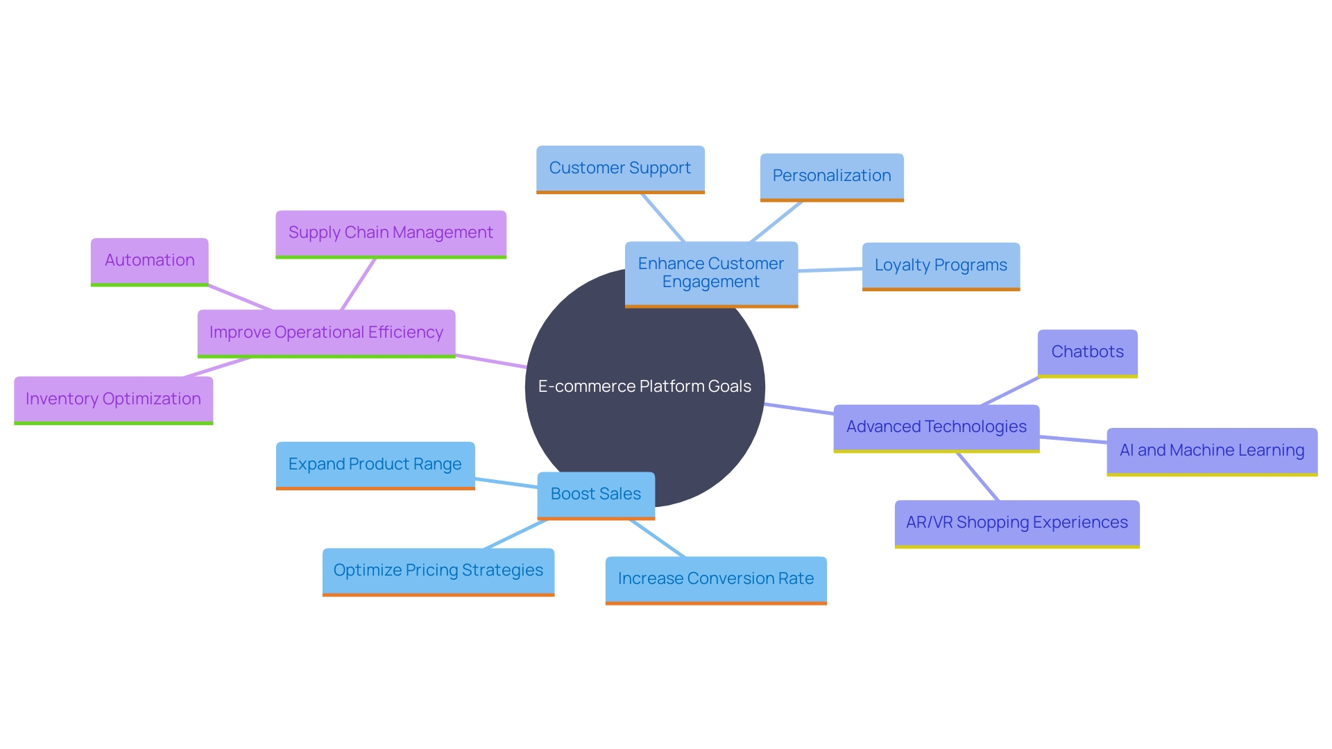 This mind map illustrates the key goals and objectives for an e-commerce platform, highlighting the relationships between different aims such as boosting sales, enhancing customer engagement, and improving operational efficiency.