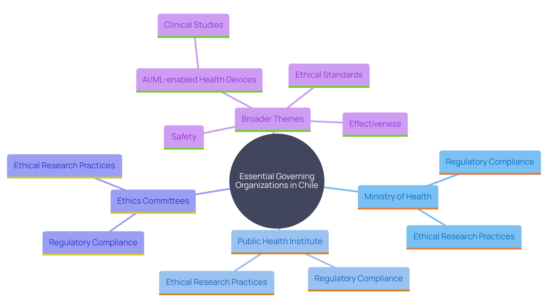 This mind map illustrates the key governing organizations and their roles in clinical studies involving healthcare equipment in Chile, highlighting the interconnectedness of regulatory frameworks, ethical considerations, and the rise of AI/ML-enabled health devices.