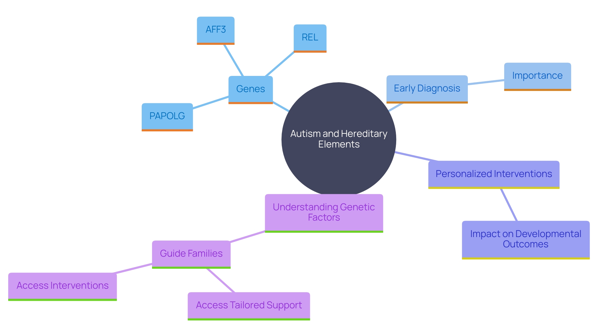 This mind map illustrates the key hereditary factors and interventions related to autism, highlighting the connections between genetic elements, early diagnosis, and treatment strategies.