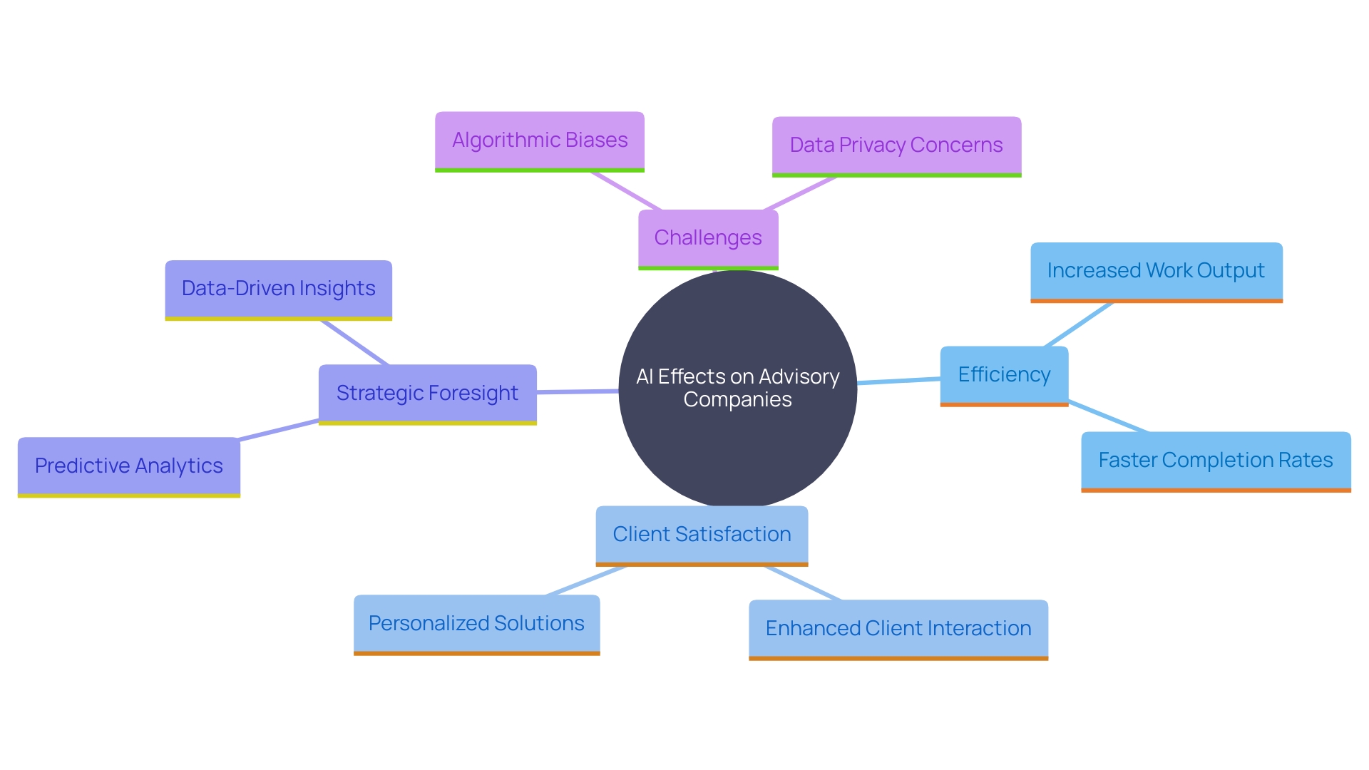 This mind map illustrates the key impacts of AI technologies on advisory services, highlighting benefits, examples, and potential risks.