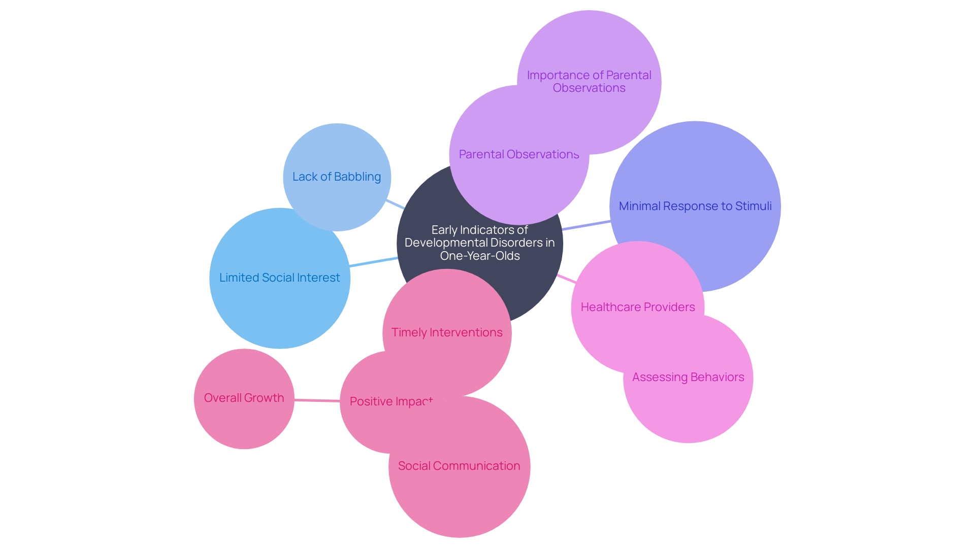 This mind map illustrates the key indicators of developmental disorders in one-year-olds and the importance of timely intervention. It highlights the relationship between observed behaviors, parental observations, and professional evaluations.