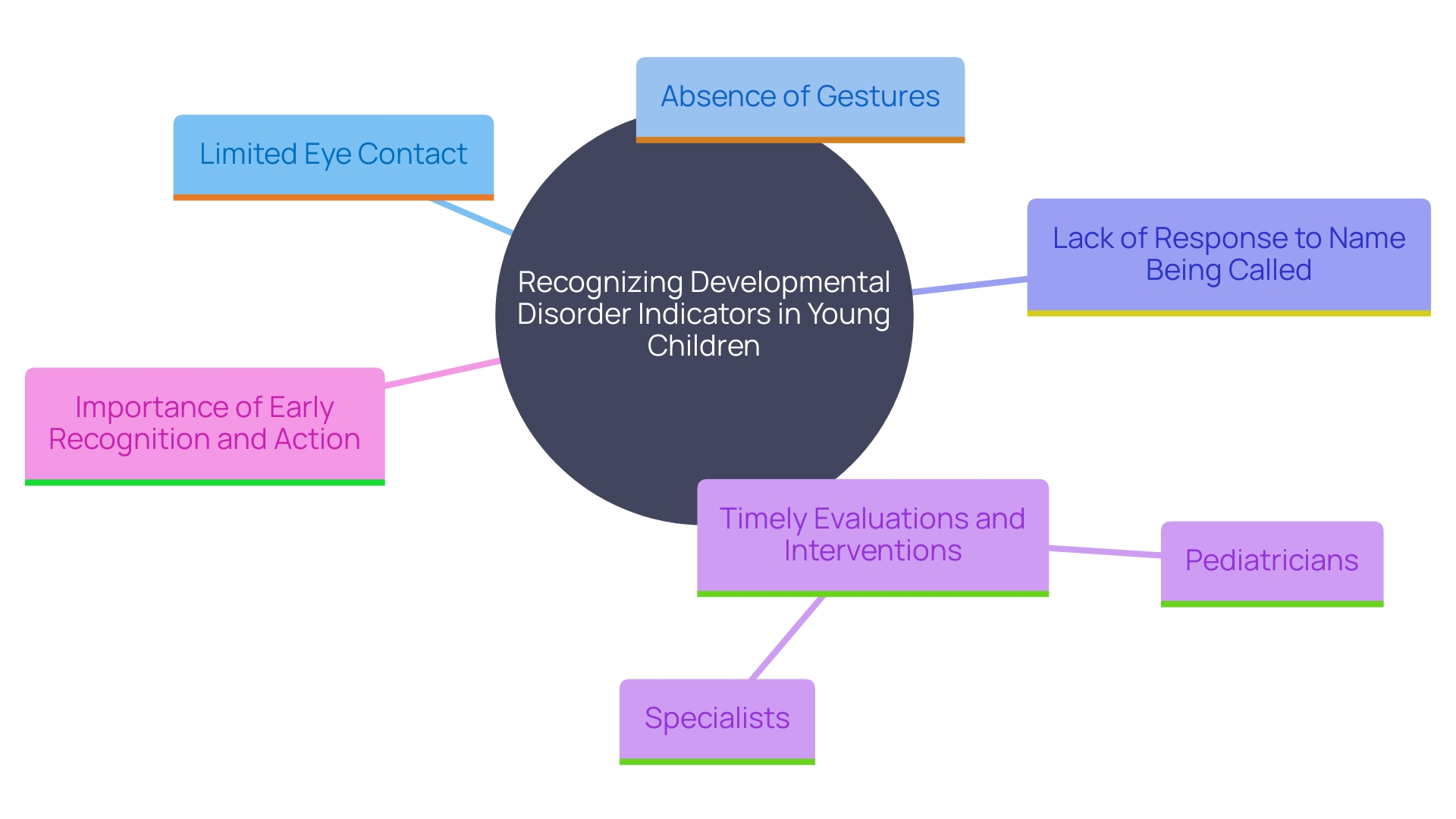 This mind map illustrates the key indicators of developmental disorders in young children, highlighting the behaviors to watch for and the importance of timely intervention.