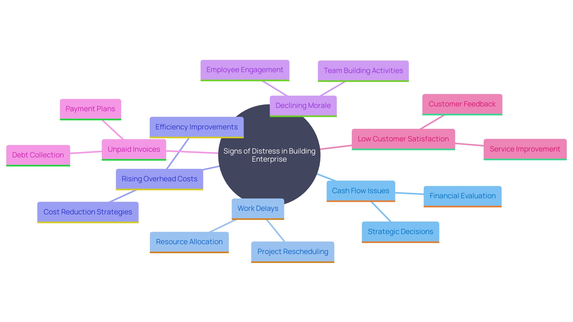 This mind map illustrates the key indicators of distress in a building enterprise and their potential impacts on business stability.