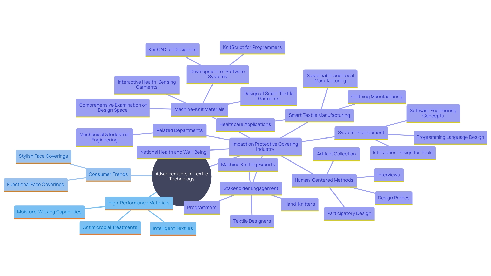 This mind map illustrates the key innovations and trends in the protective covering industry, highlighting the relationship between technology, materials, and consumer demand.