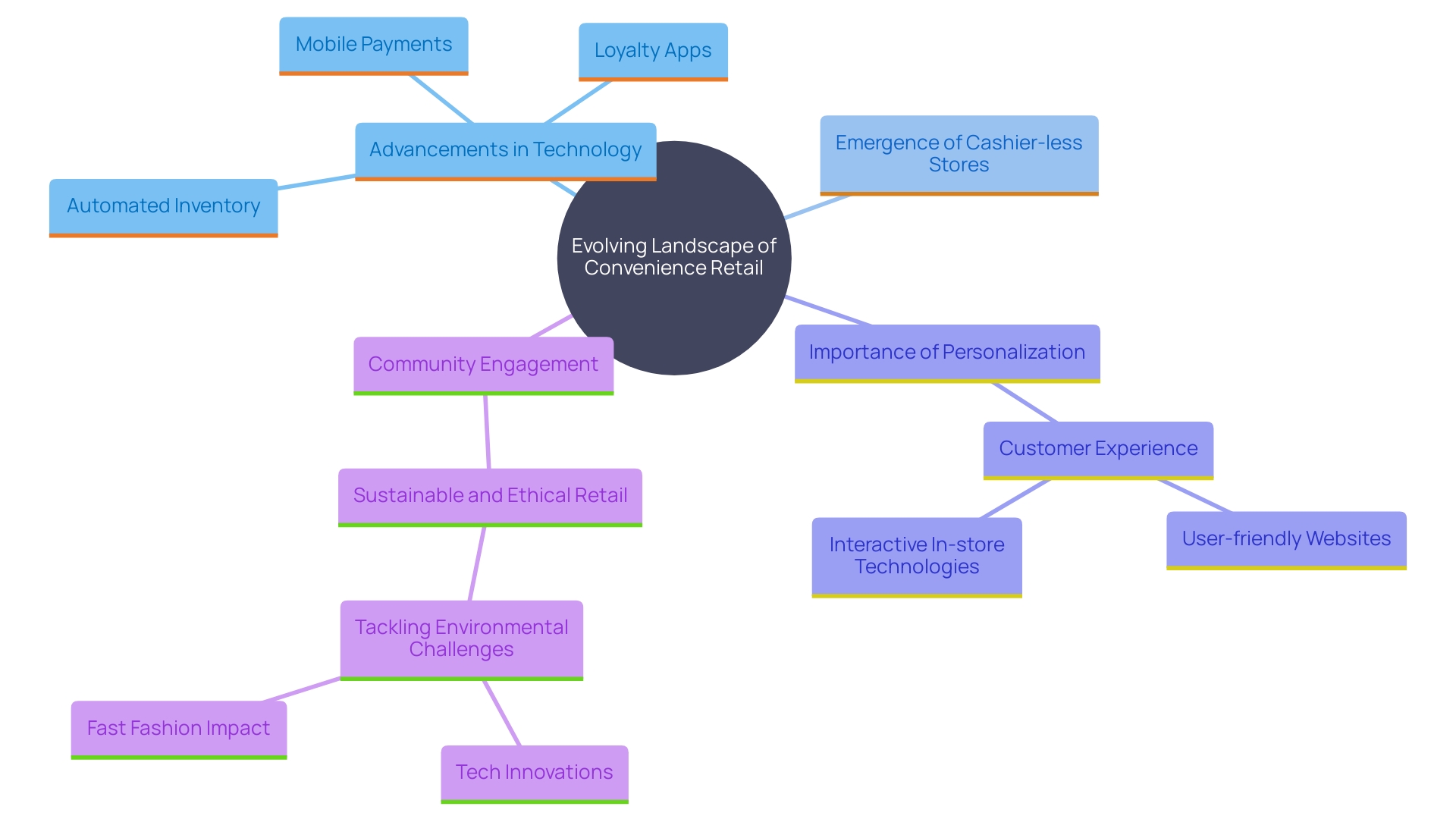 This mind map illustrates the key innovations and trends transforming the convenience store sector, highlighting the relationship between technology, customer experience, and business success.