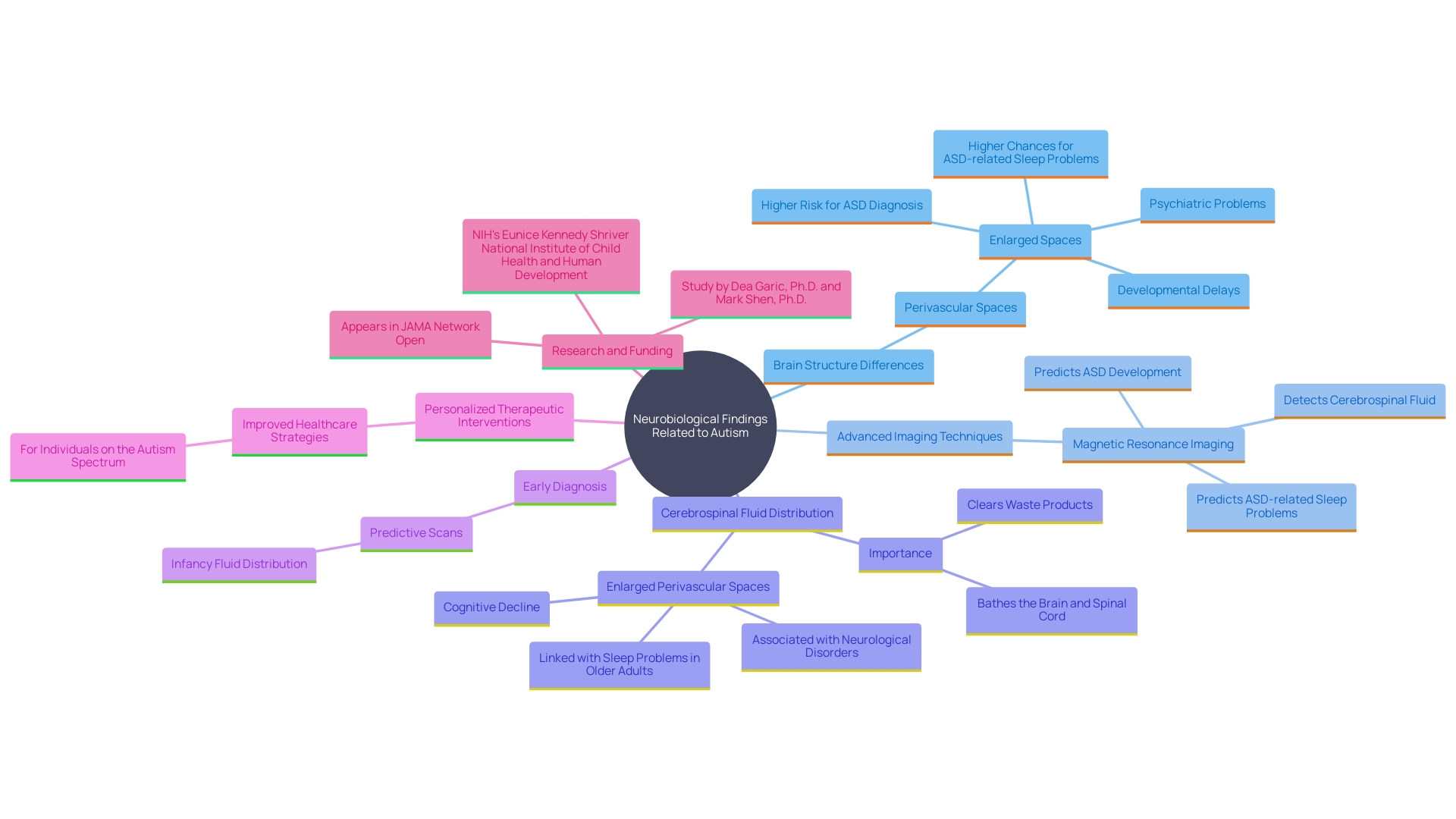 This mind map illustrates the key insights and relationships derived from recent neurobiological studies on autism spectrum disorder (ASD), highlighting the importance of tailored healthcare strategies.