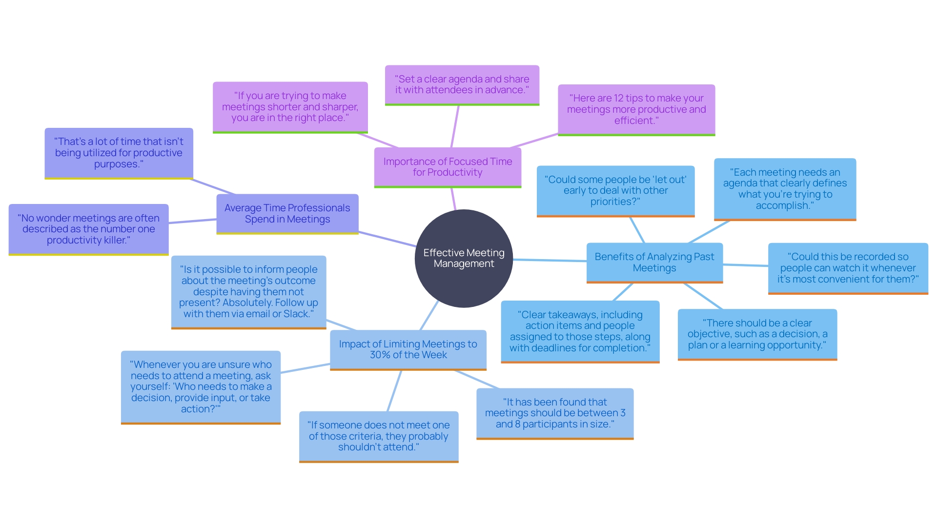 This mind map illustrates the key insights and relationships regarding effective time management and meeting planning derived from previous calendars.